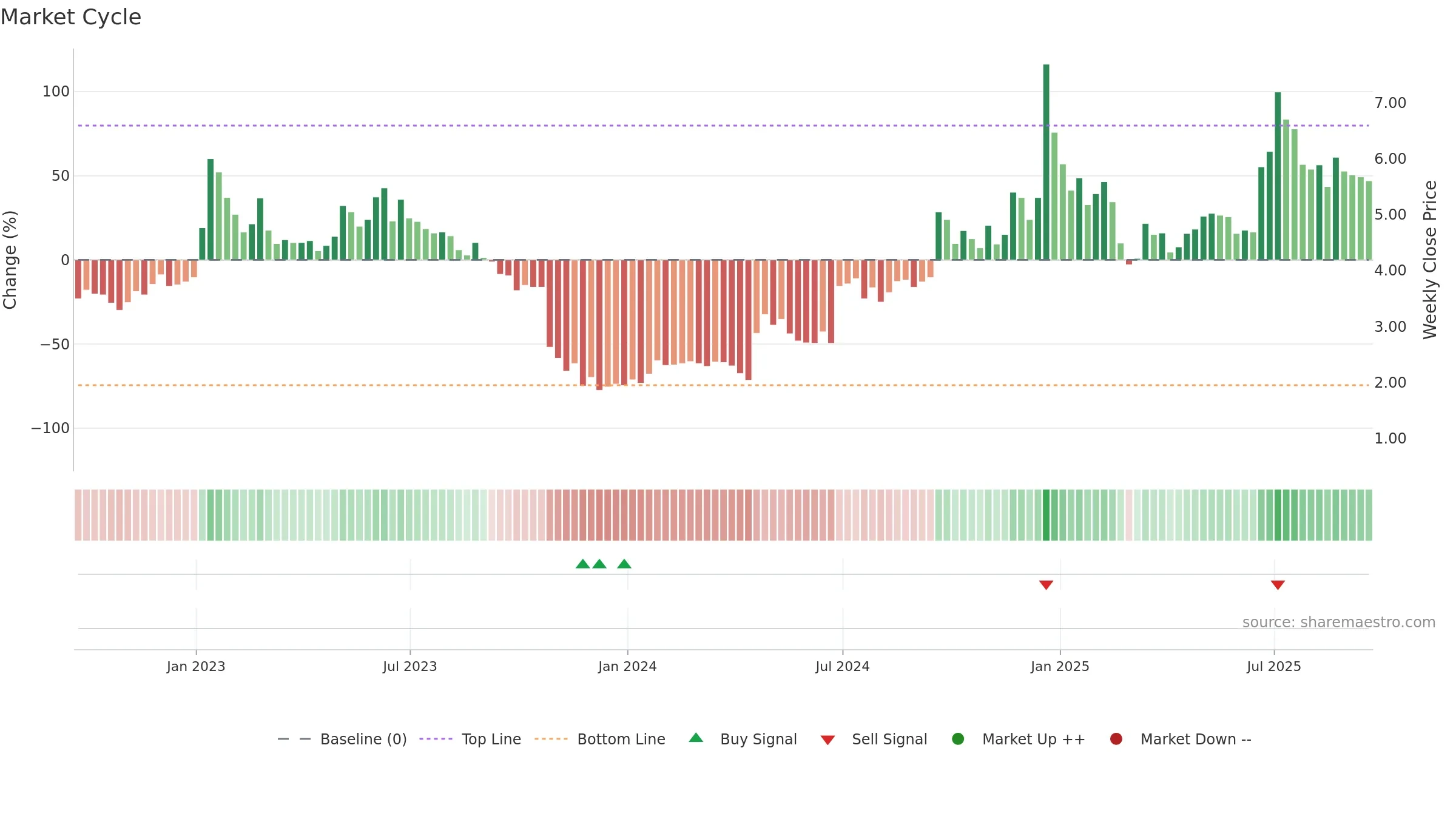 POET weekly Market Cycle chart, closing 2025-09-19.