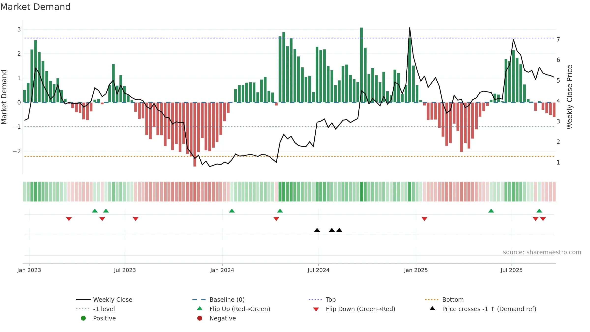 POET weekly Market Demand chart, closing 2025-09-19.