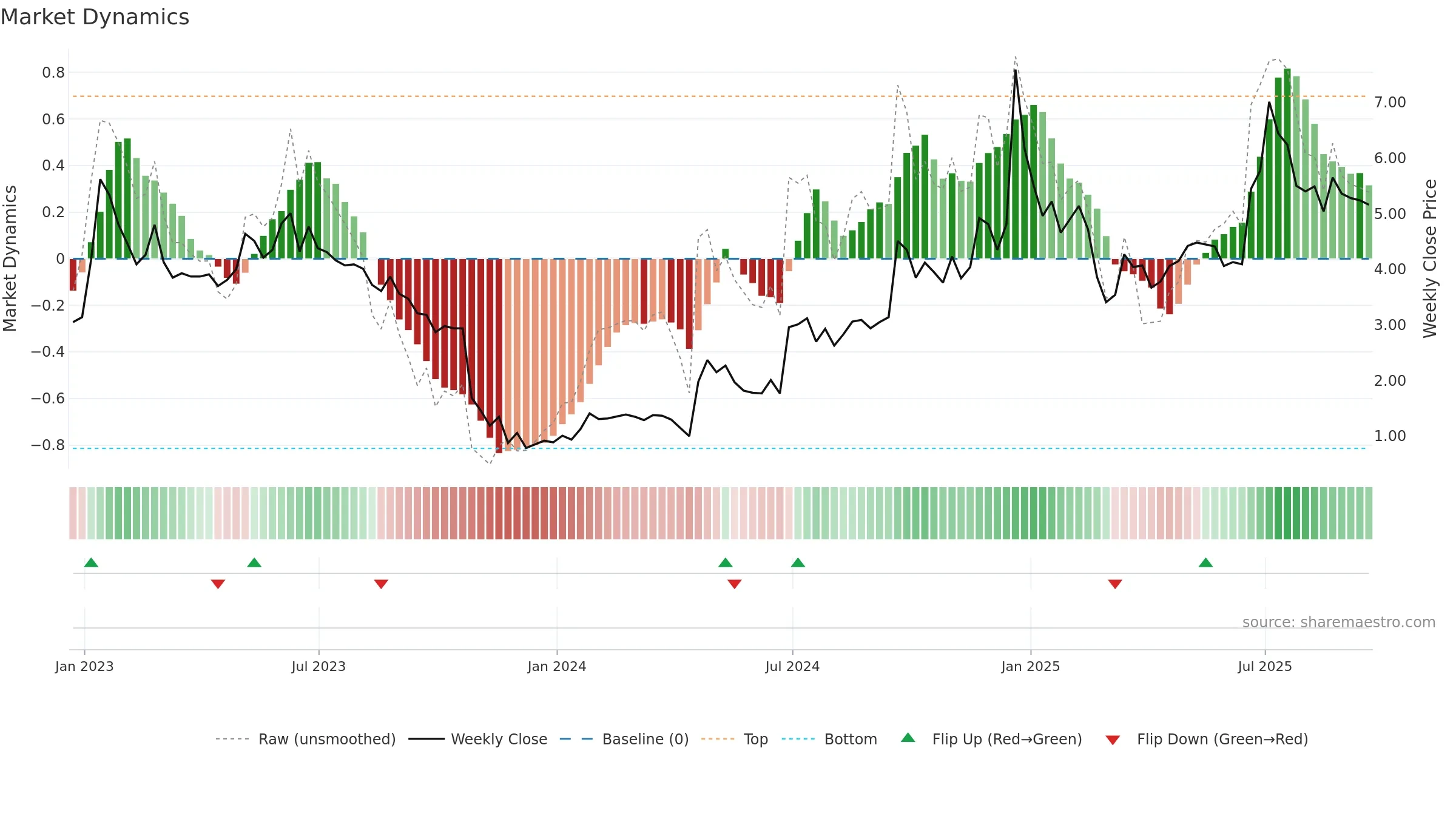 POET weekly Market Dynamics chart, closing 2025-09-19.