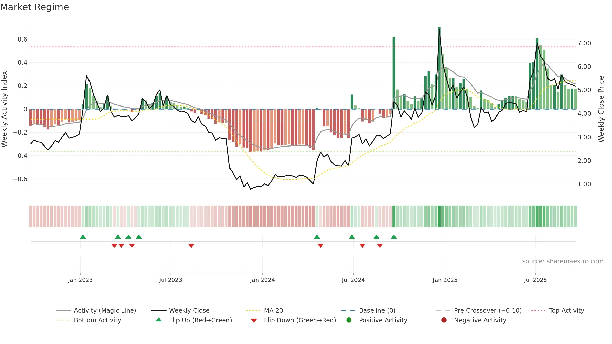 POET weekly Market Snapshot chart, closing 2025-09-19.