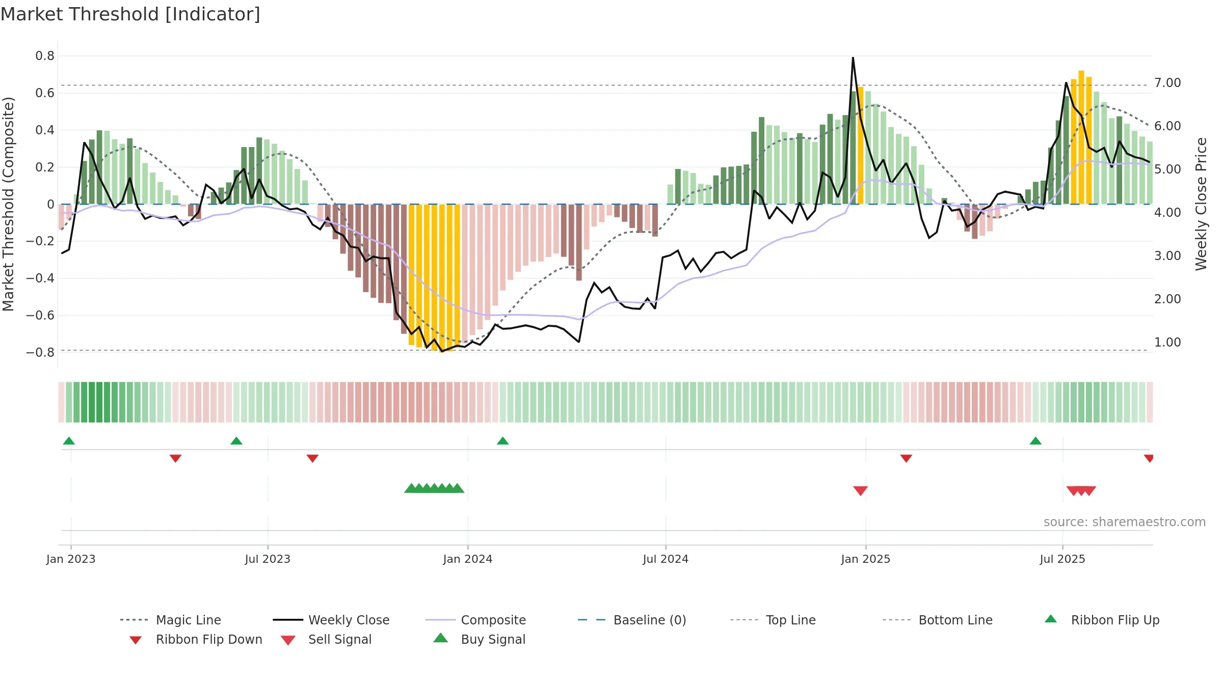 POET weekly Market Threshold chart, closing 2025-09-19.