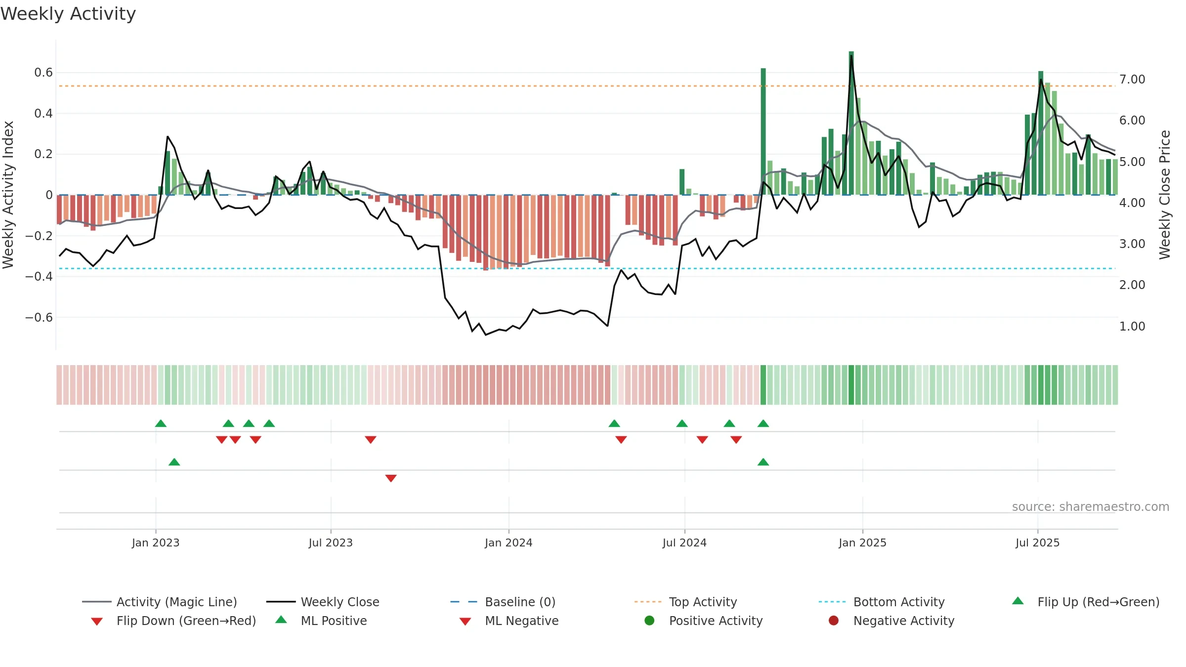 POET weekly Activity chart, closing 2025-09-19.