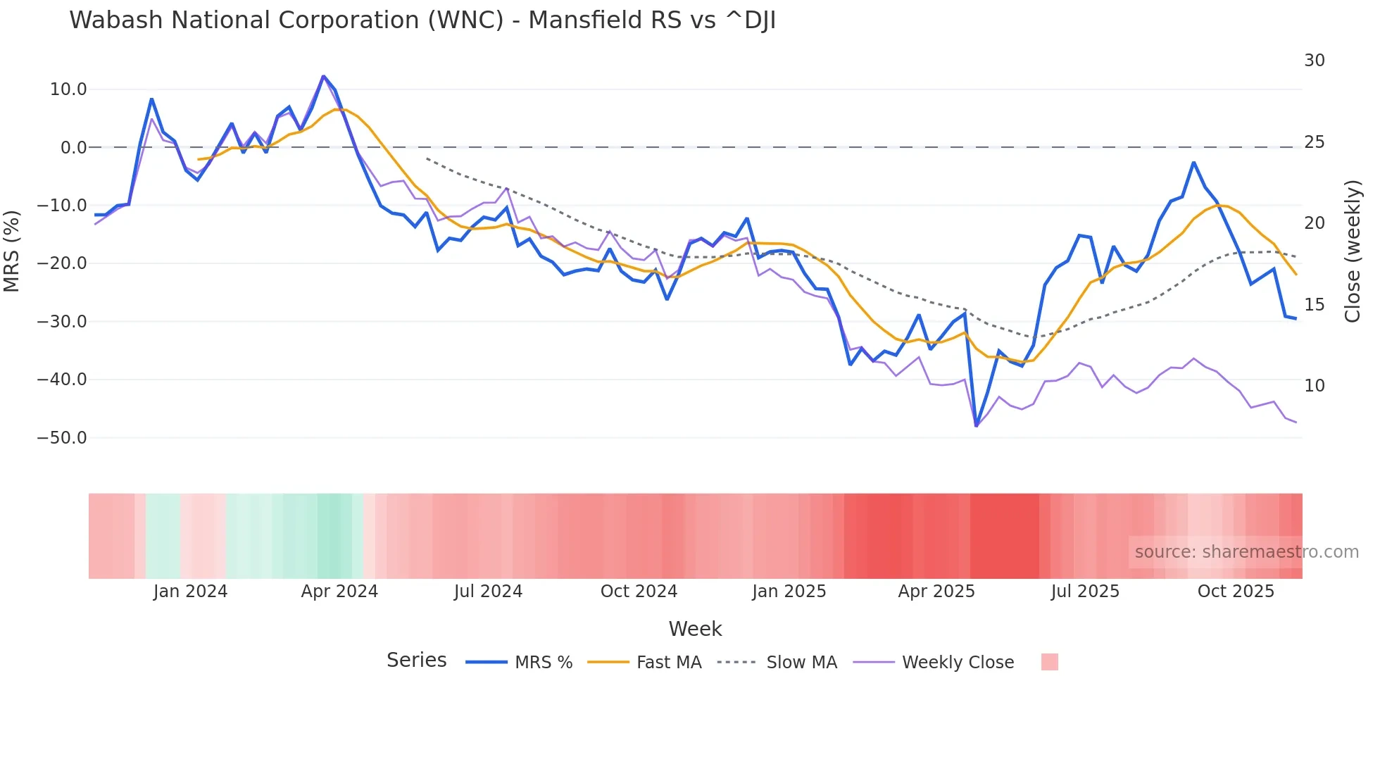 WNC Mansfield Relative Strength chart
