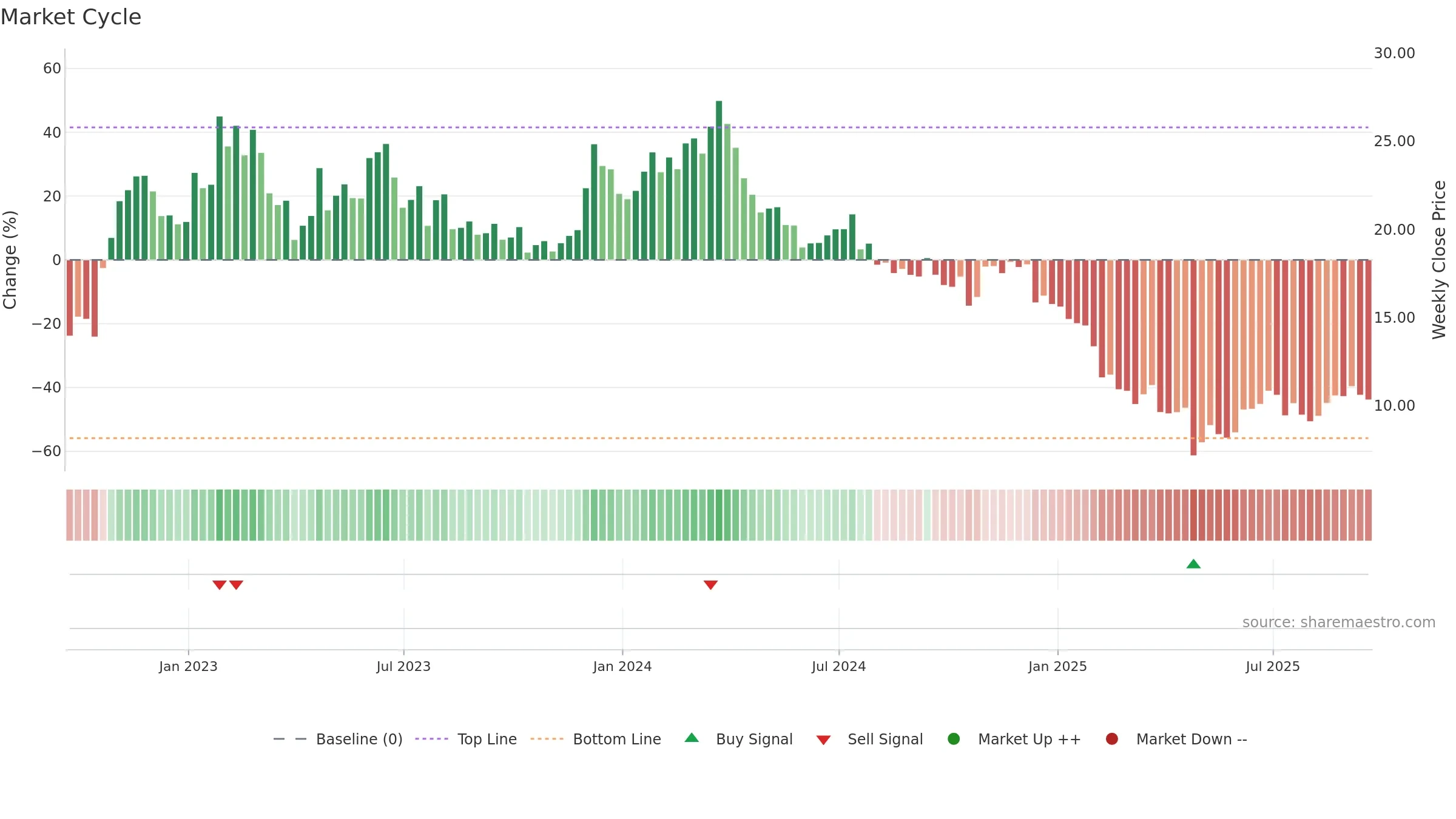 WNC weekly Market Cycle chart, closing 2025-09-19.
