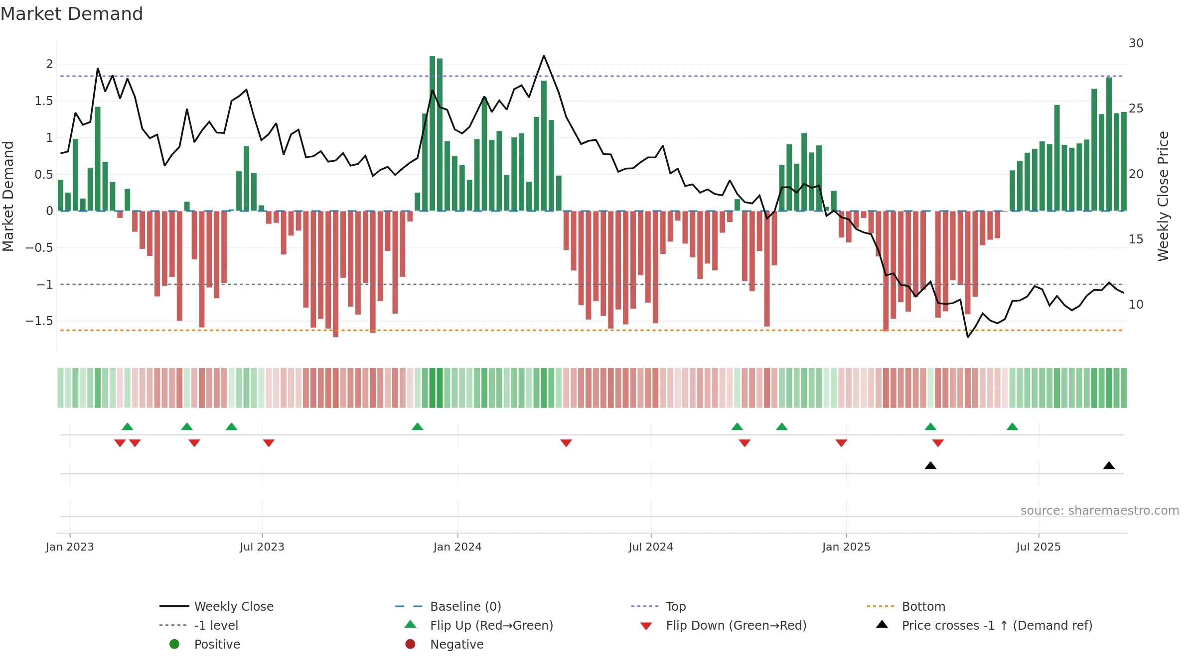 WNC weekly Market Demand chart, closing 2025-09-19.