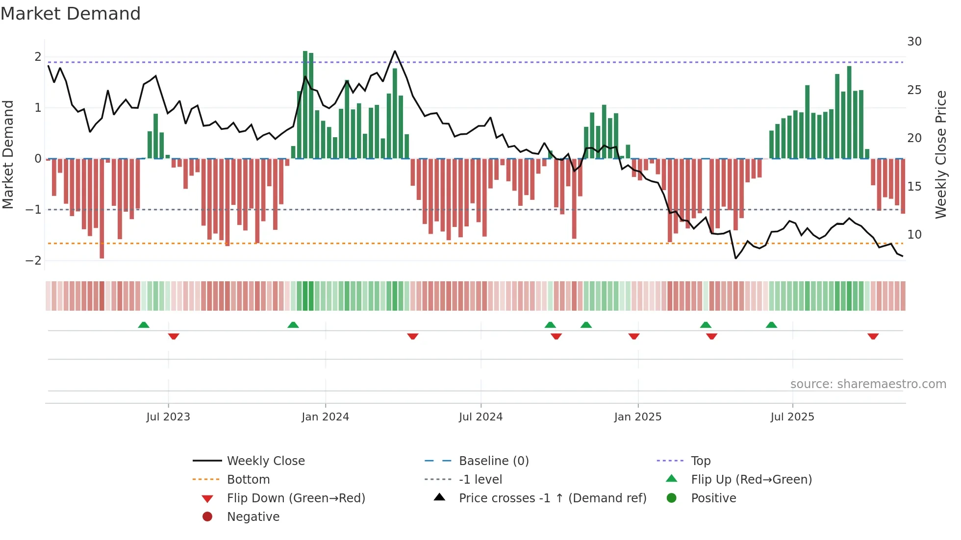 WNC weekly Market Demand chart