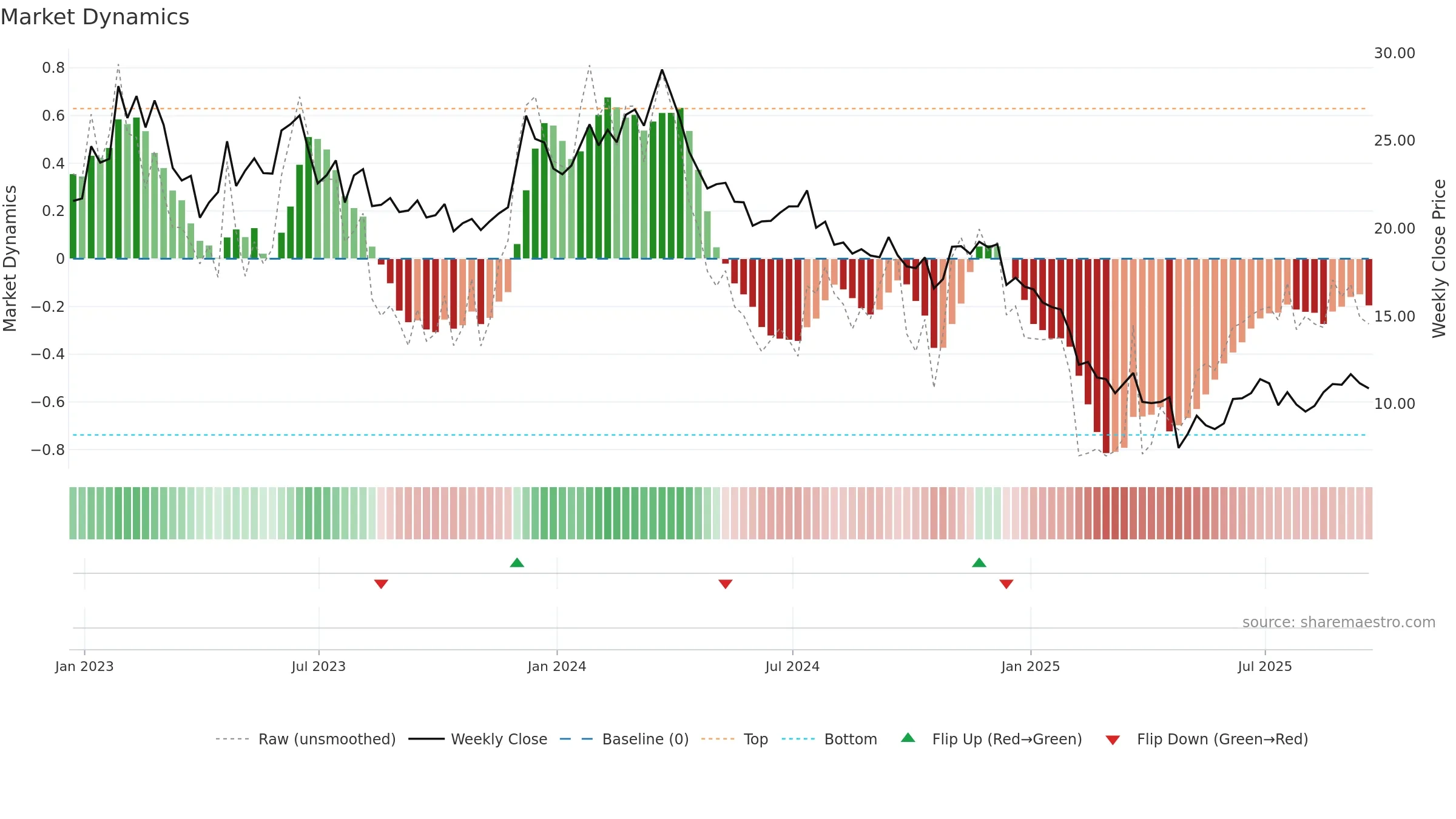 WNC weekly Market Dynamics chart, closing 2025-09-19.