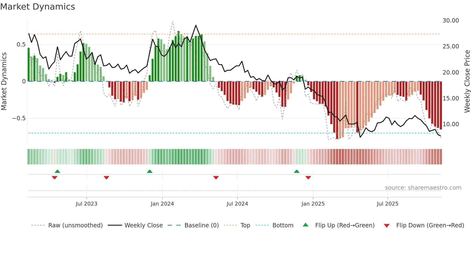 WNC weekly Market Dynamics chart