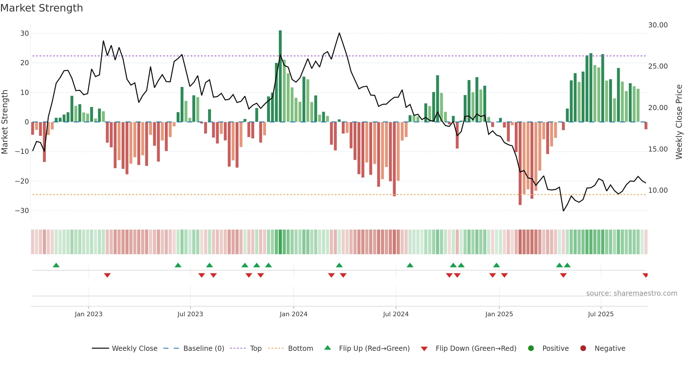 WNC weekly Market Strength chart, closing 2025-09-19.