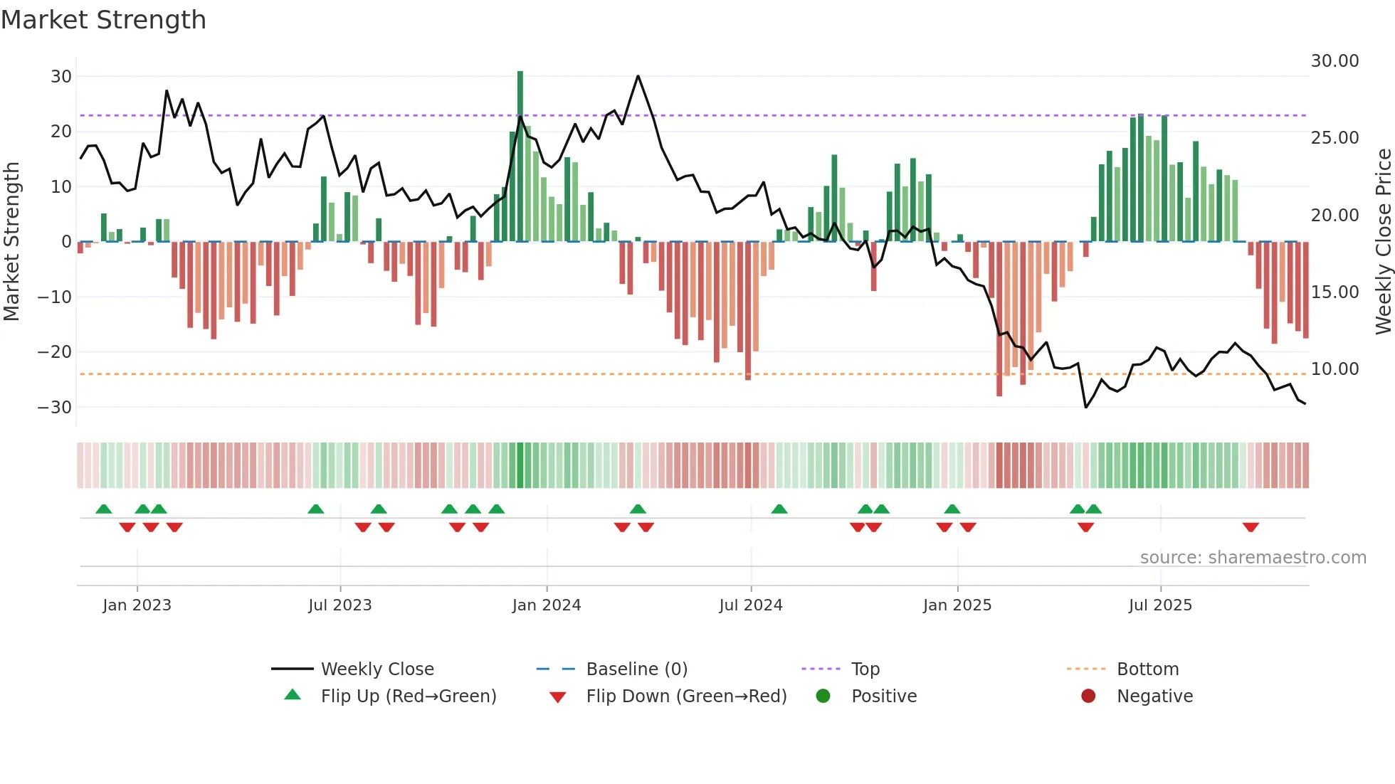 WNC weekly Market Strength chart