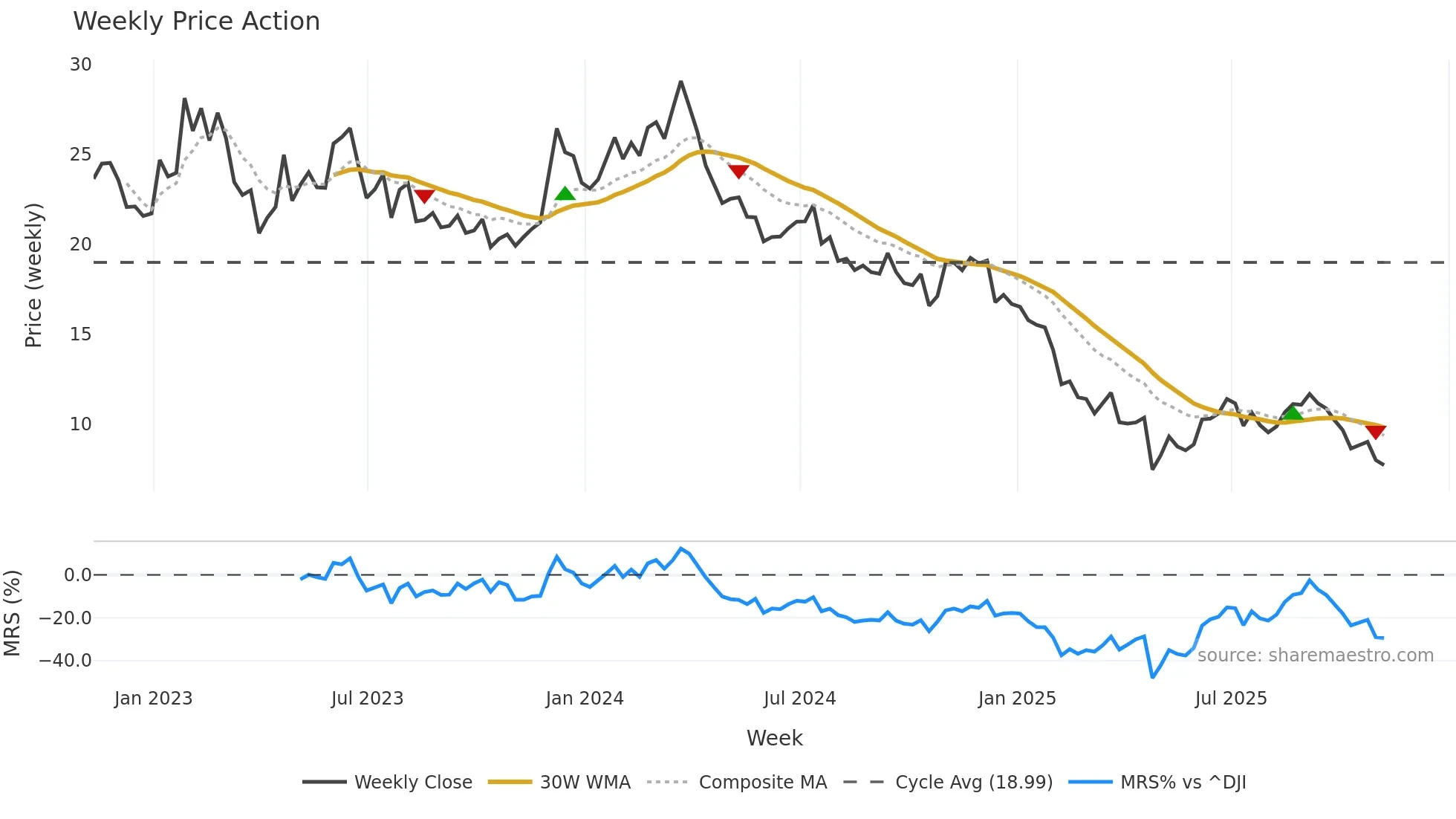 WNC weekly Price Action chart, closing 2025-11-07