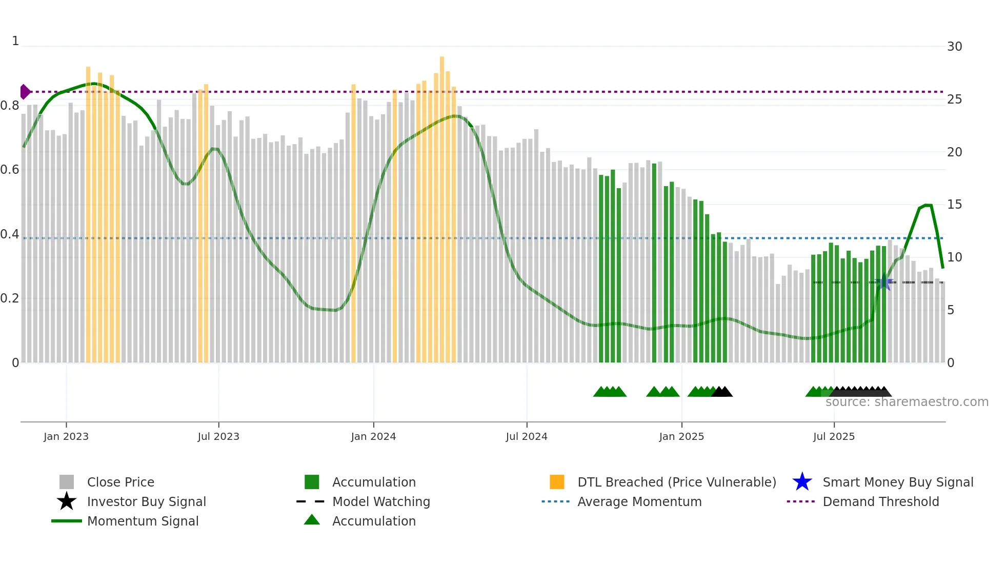 WNC weekly Smart Money chart