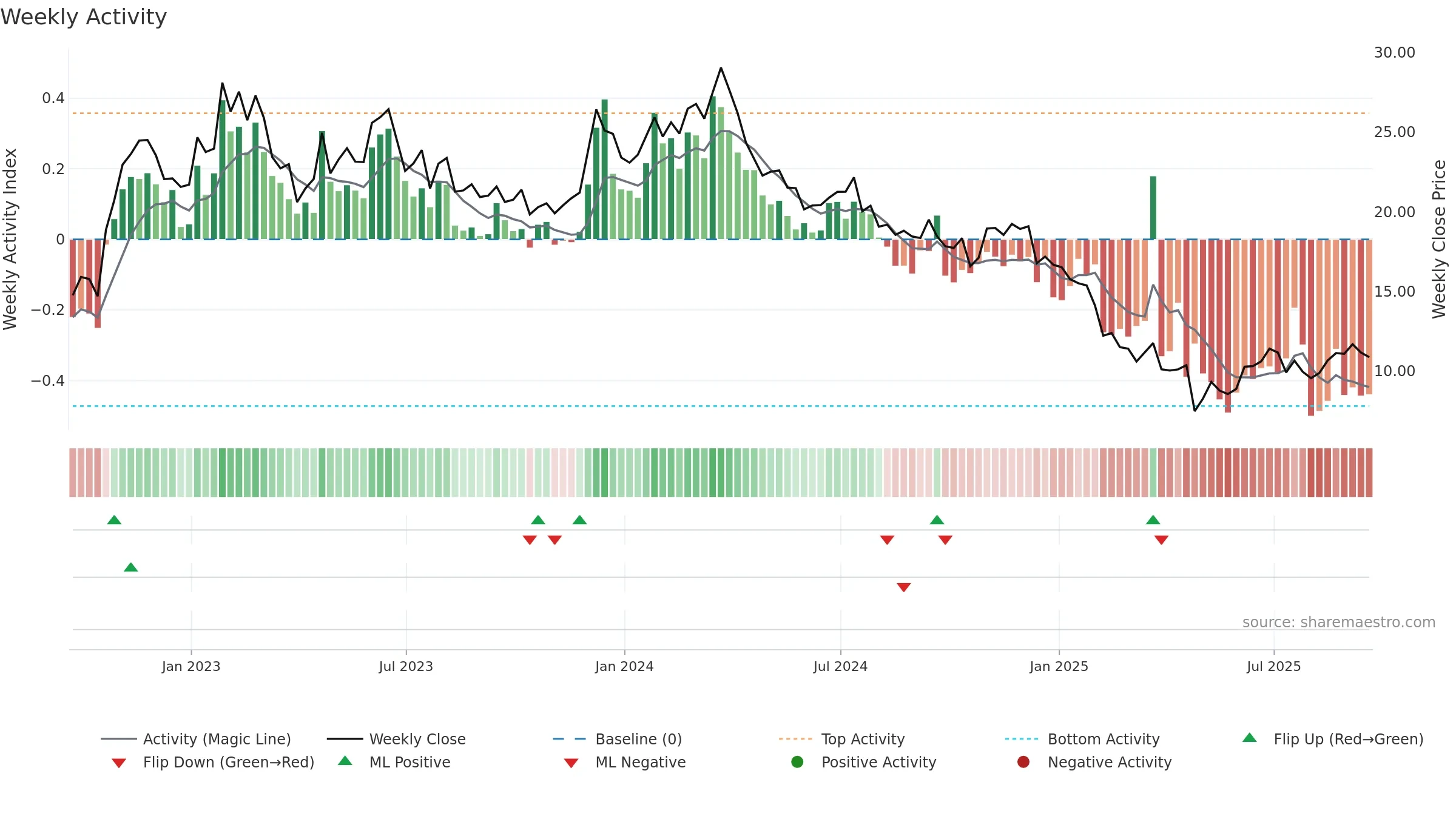 WNC weekly Activity chart, closing 2025-09-19.