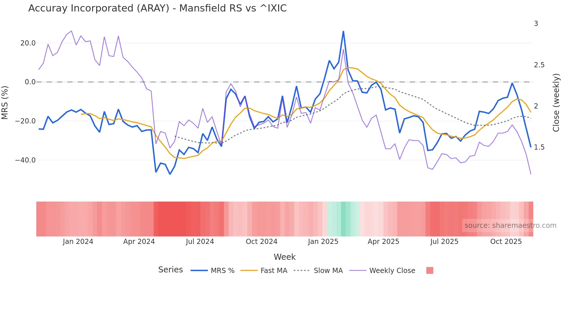 ARAY Mansfield Relative Strength chart