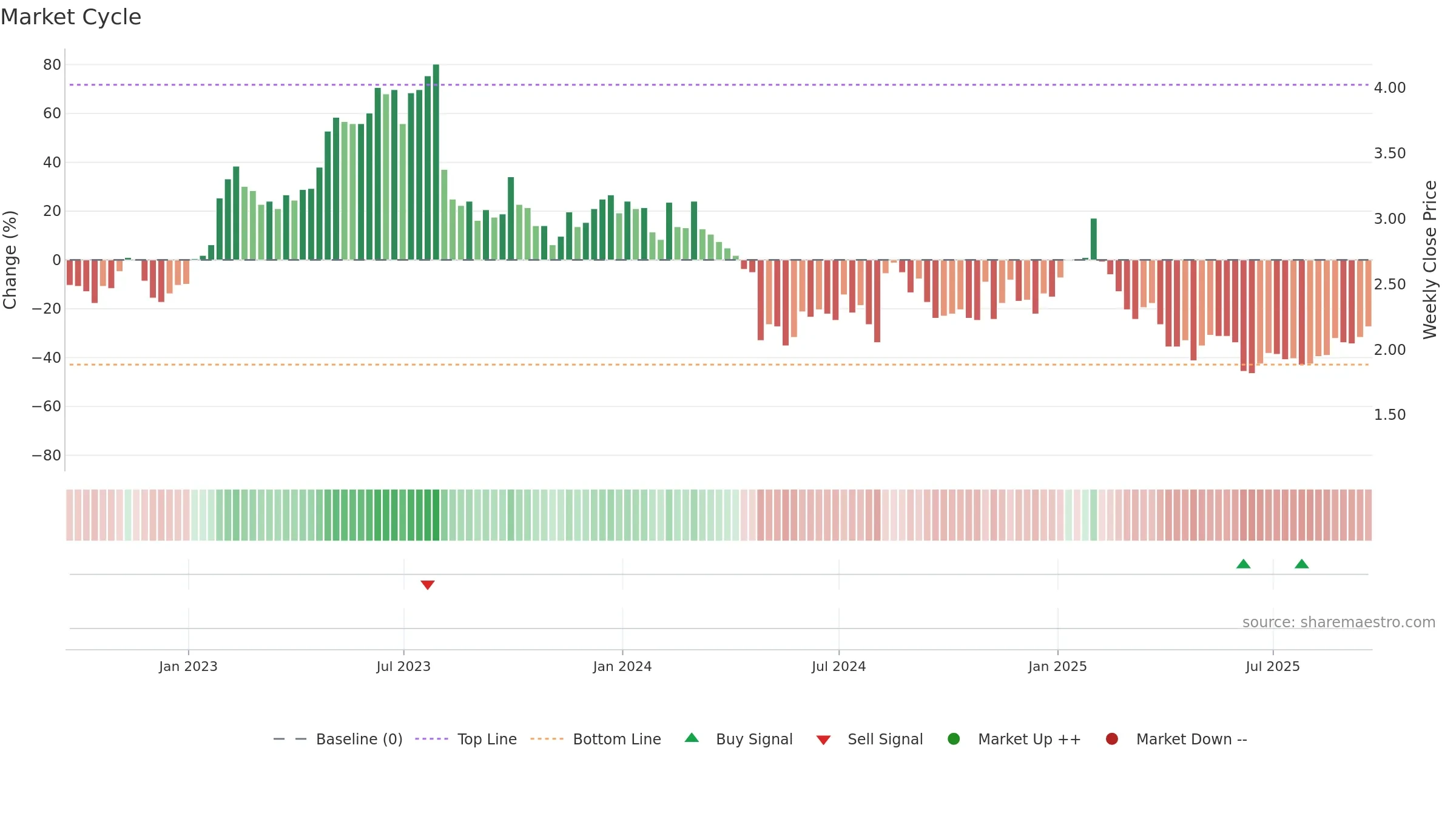 ARAY weekly Market Cycle chart, closing 2025-09-19.