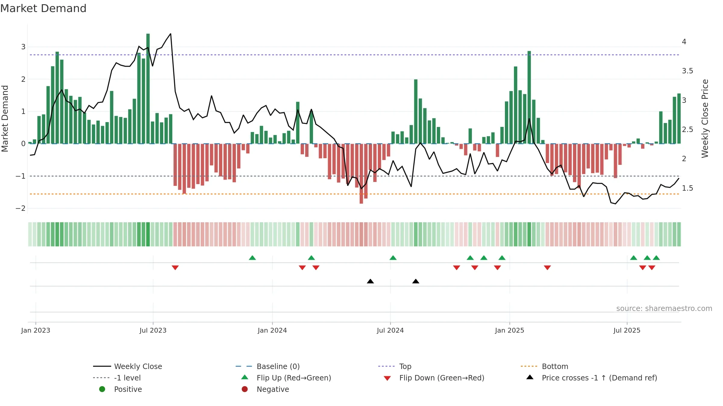 ARAY weekly Market Demand chart, closing 2025-09-19.