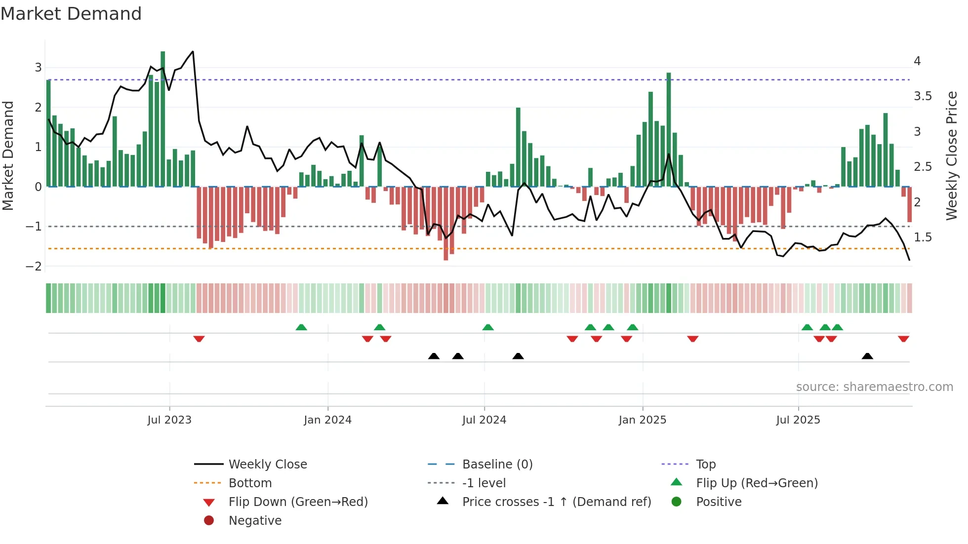 ARAY weekly Market Demand chart
