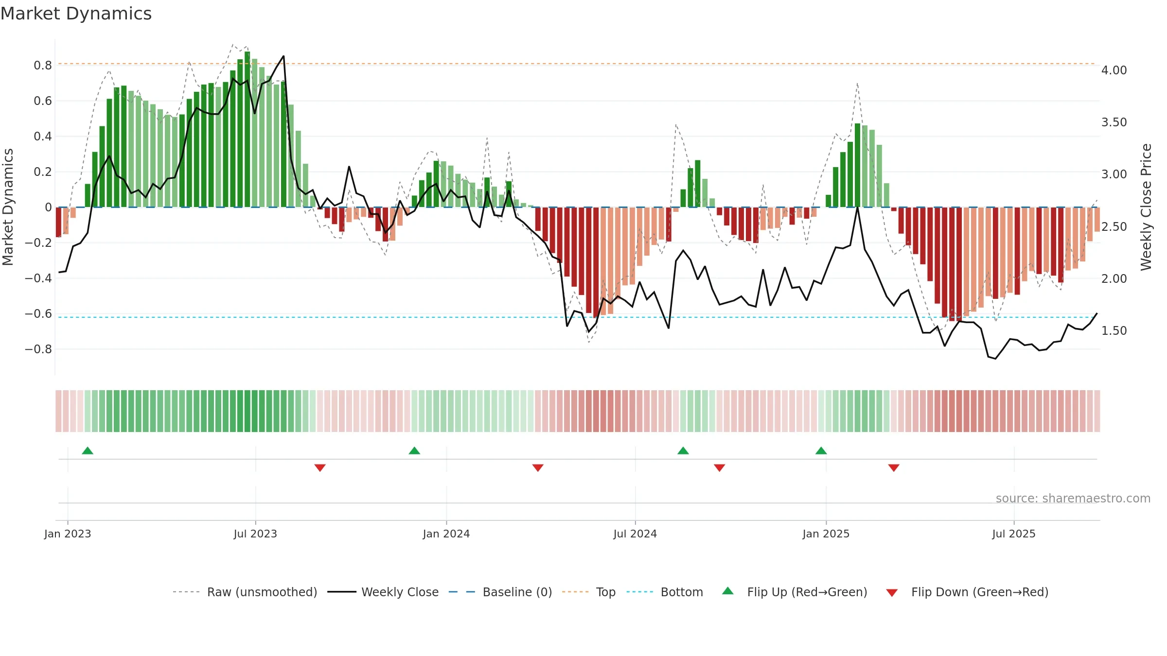 ARAY weekly Market Dynamics chart, closing 2025-09-19.