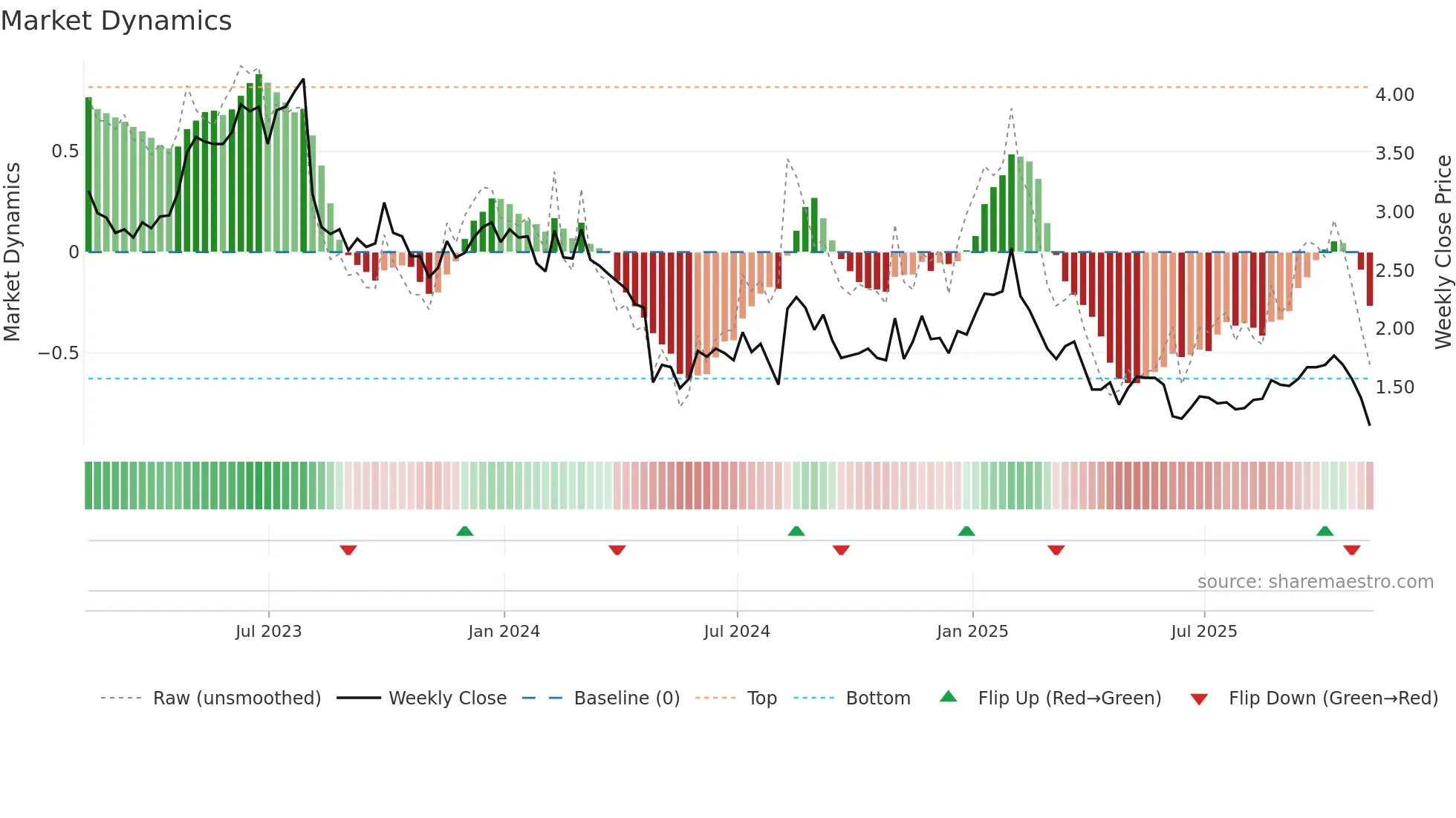 ARAY weekly Market Dynamics chart