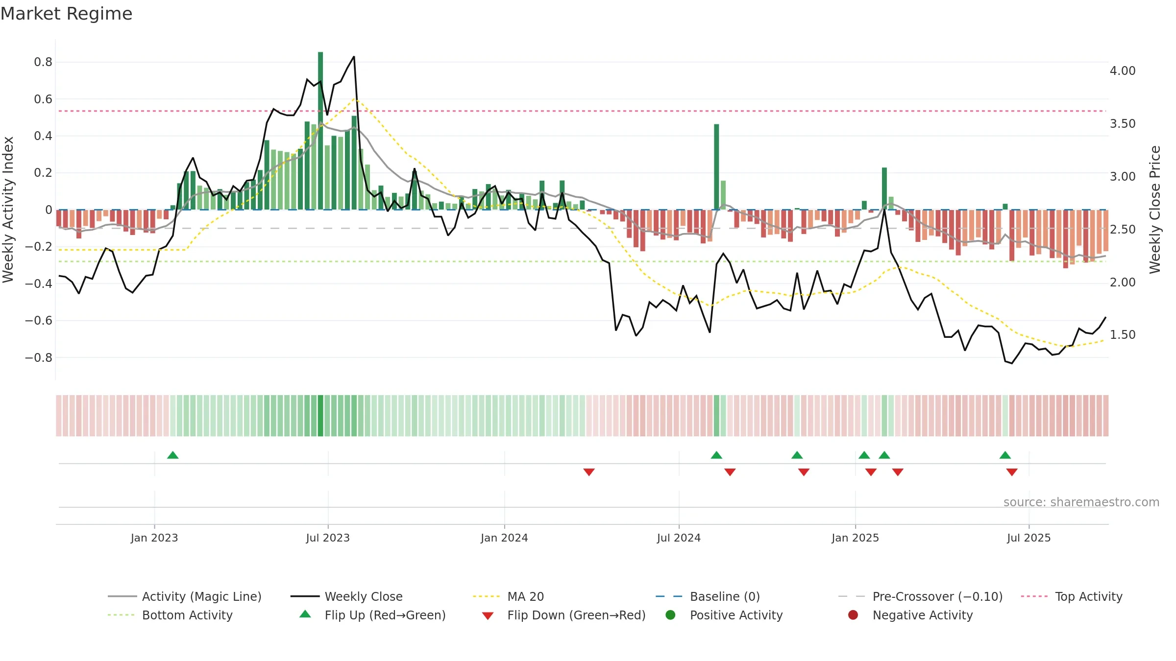 ARAY weekly Market Snapshot chart, closing 2025-09-19.