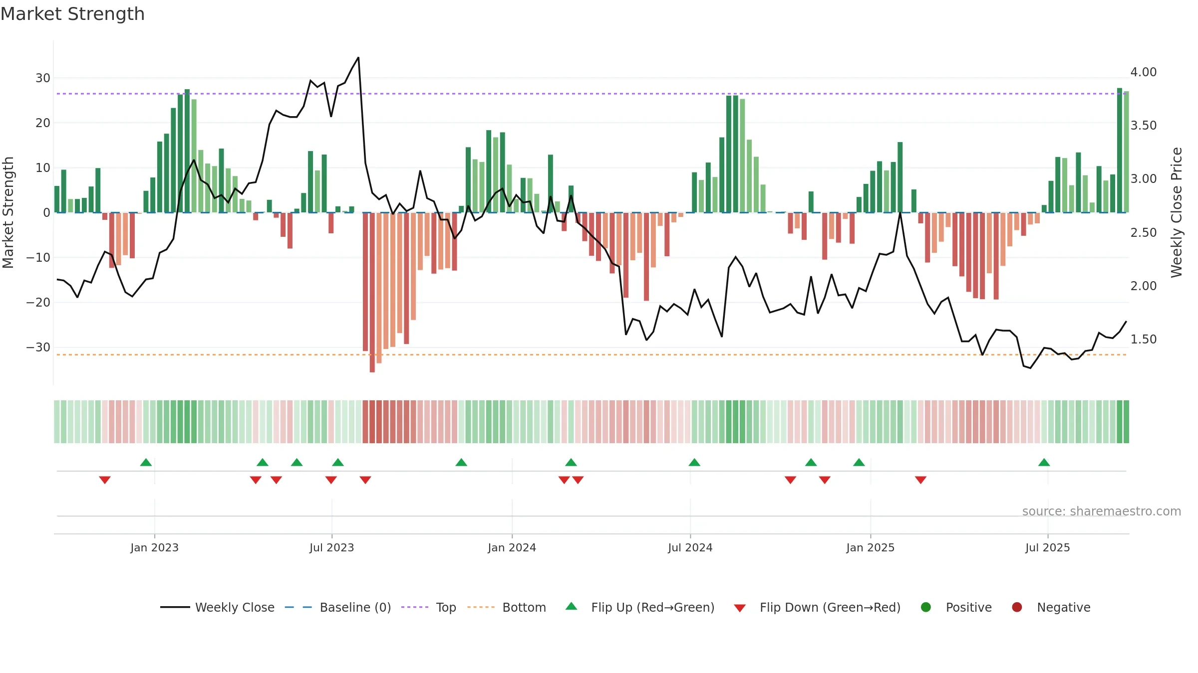 ARAY weekly Market Strength chart, closing 2025-09-19.