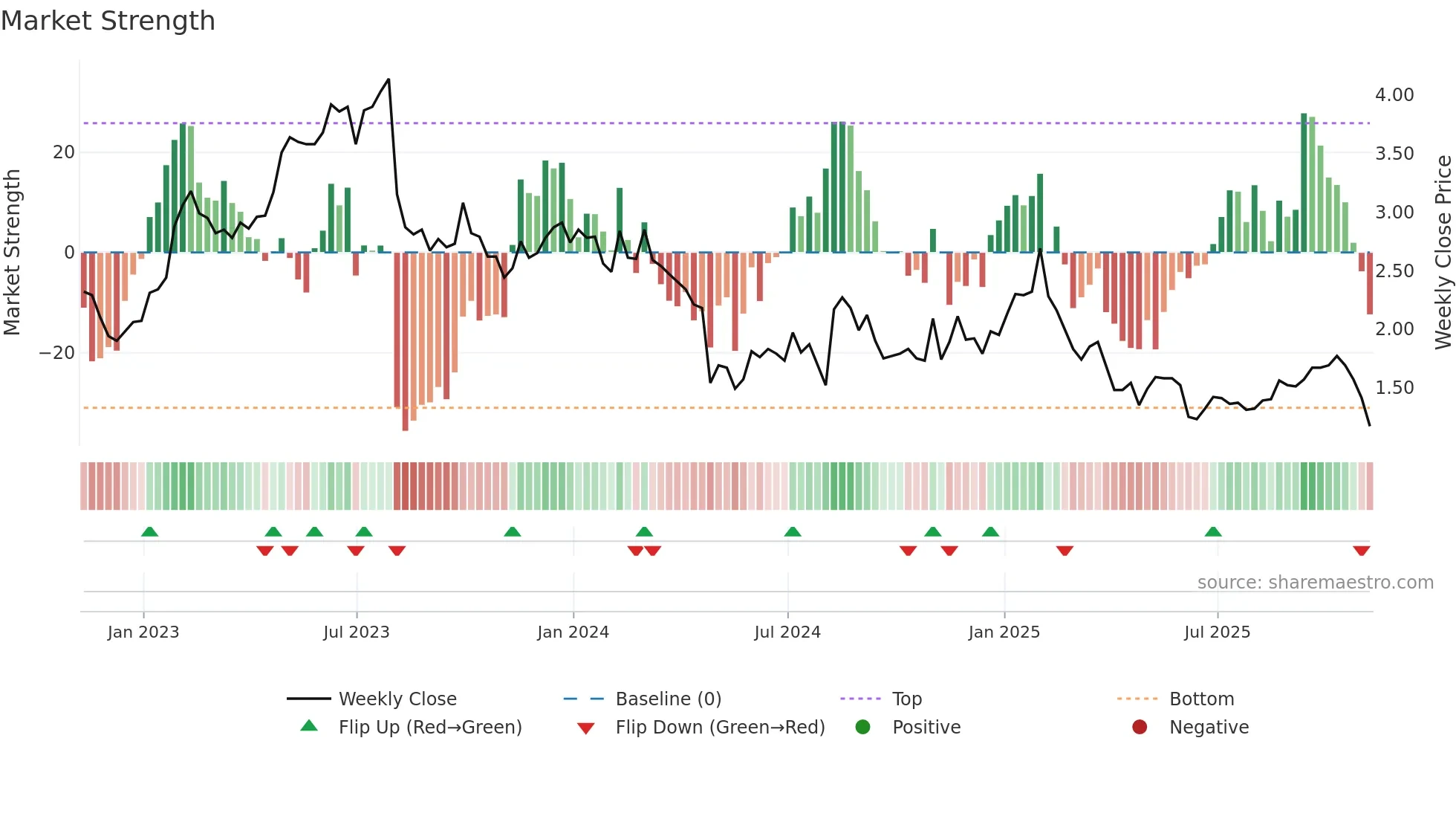 ARAY weekly Market Strength chart