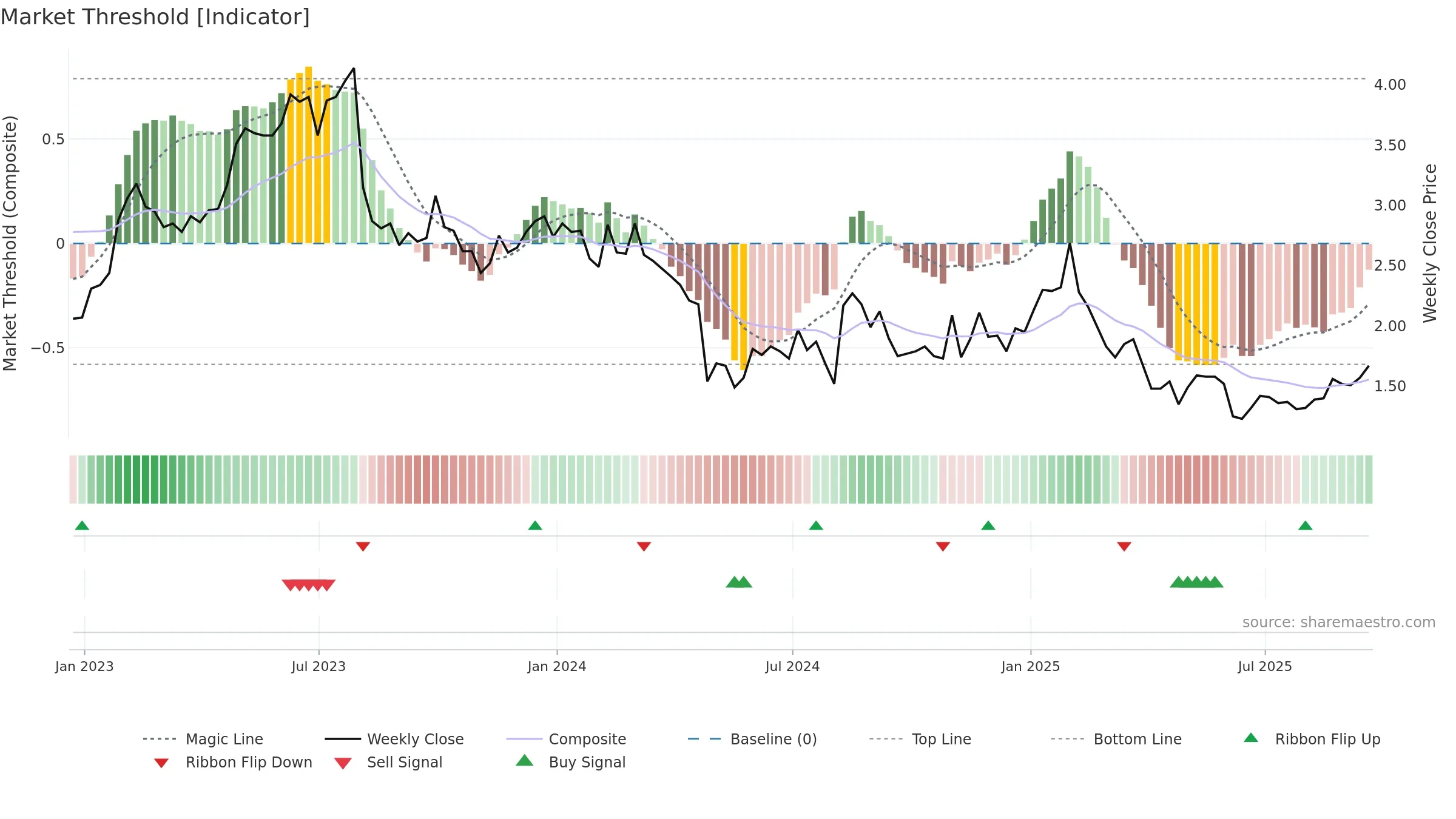 ARAY weekly Market Threshold chart, closing 2025-09-19.