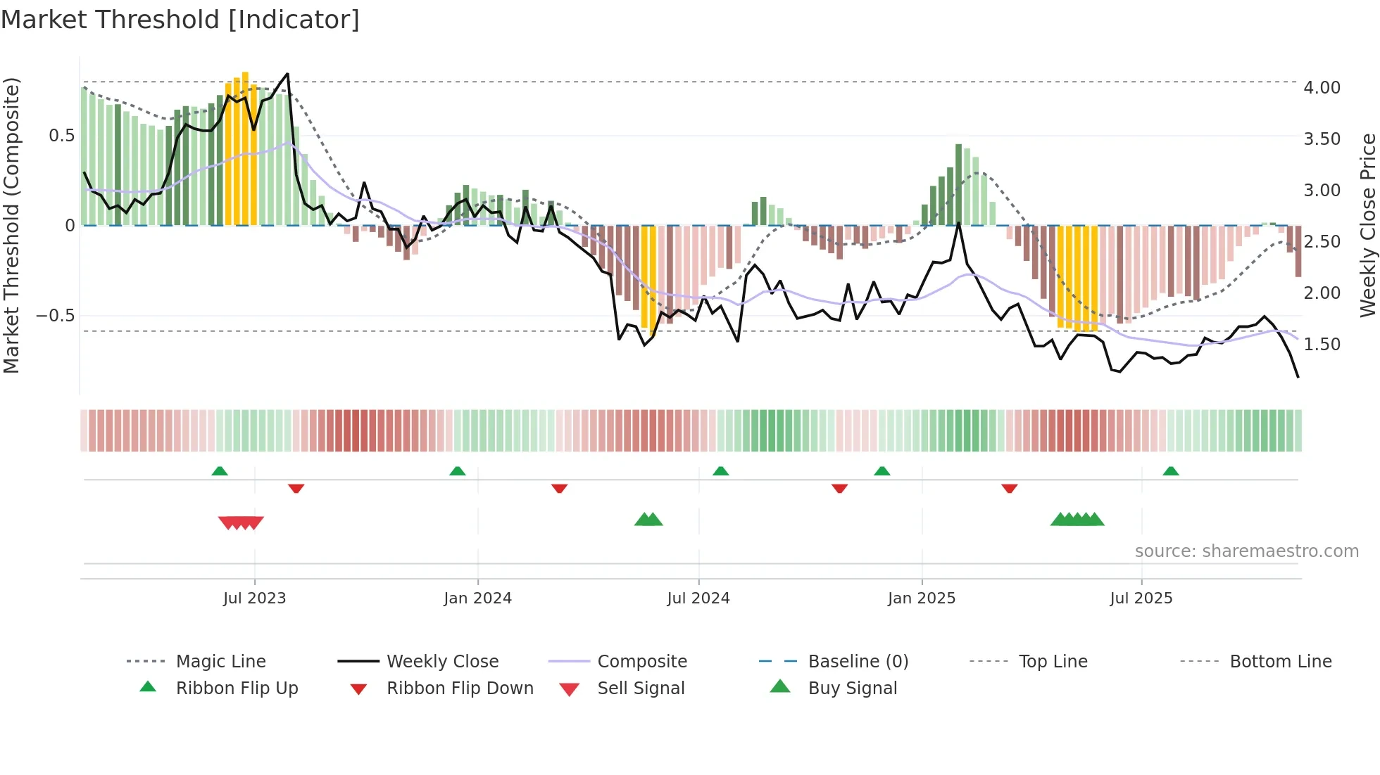 ARAY weekly Market Threshold chart