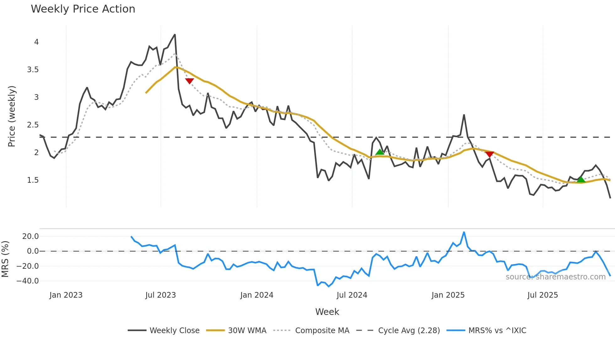 ARAY weekly Price Action chart, closing 2025-11-07