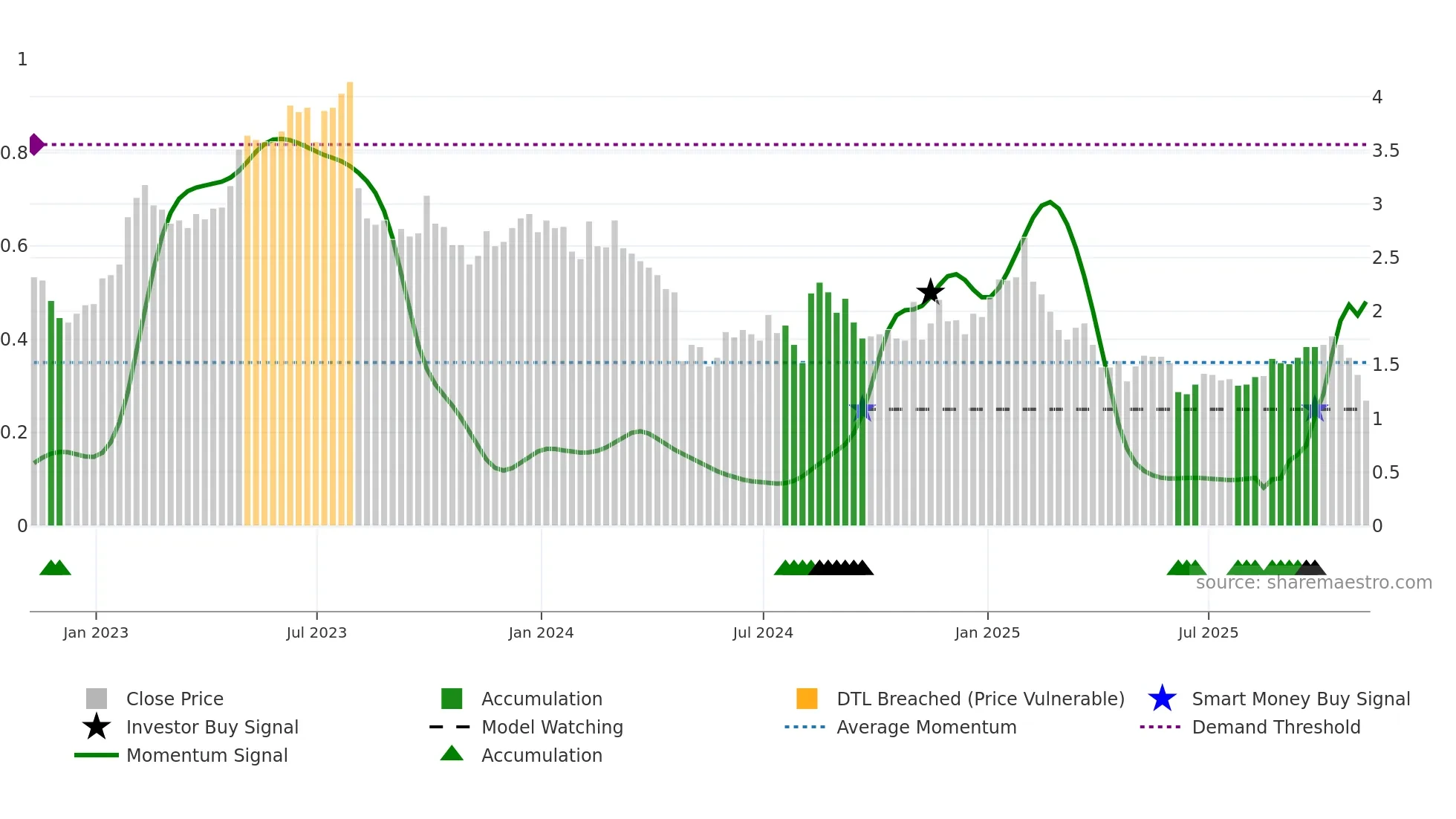 ARAY weekly Smart Money chart