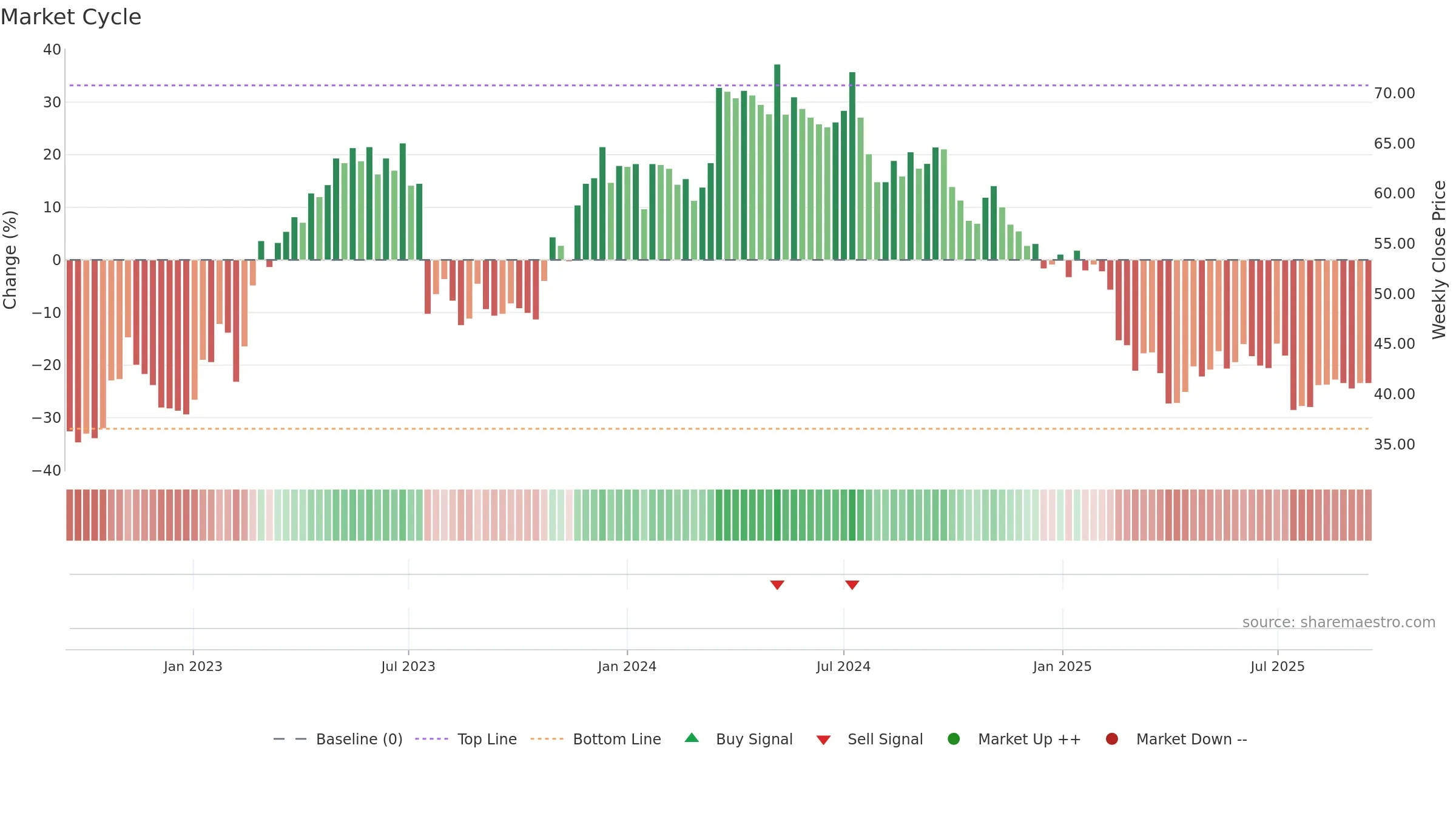 FAG weekly Market Cycle chart, closing 2025-09-15.