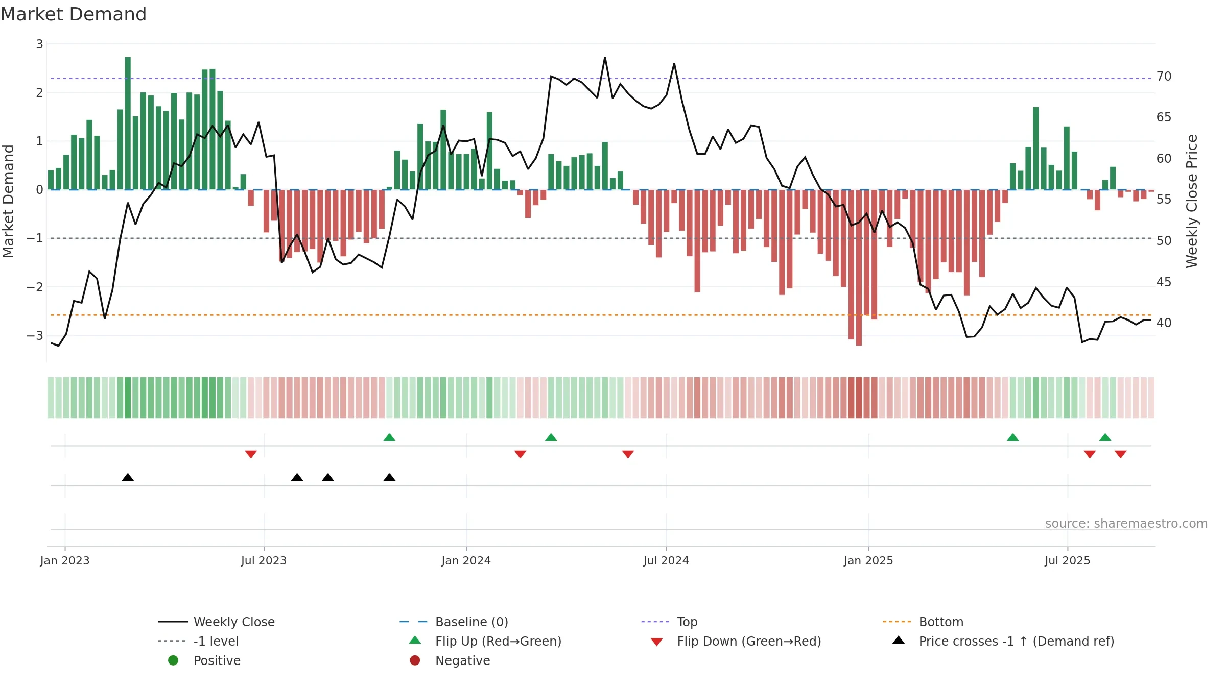 FAG weekly Market Demand chart, closing 2025-09-15.