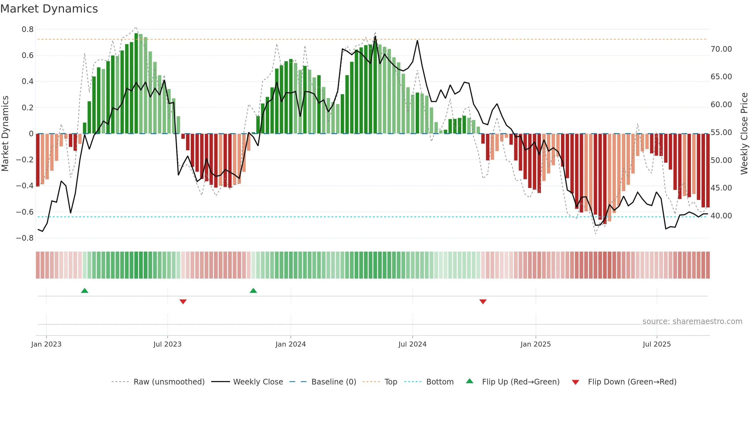 FAG weekly Market Dynamics chart, closing 2025-09-15.