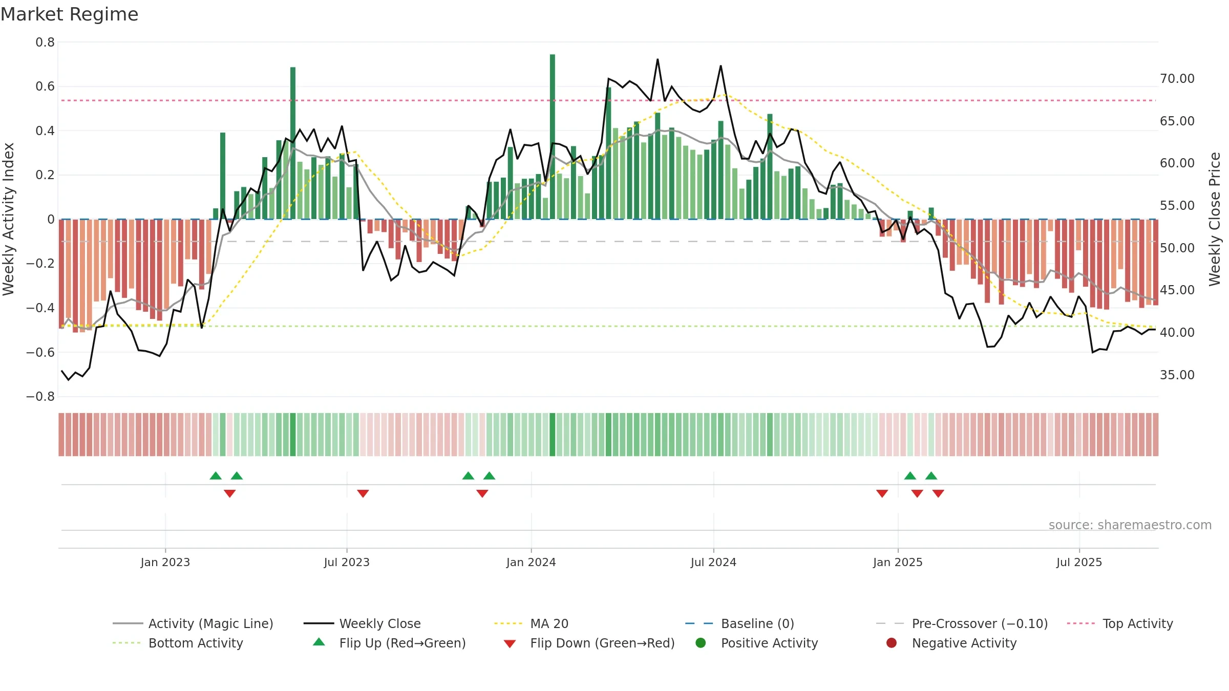 FAG weekly Market Snapshot chart, closing 2025-09-15.