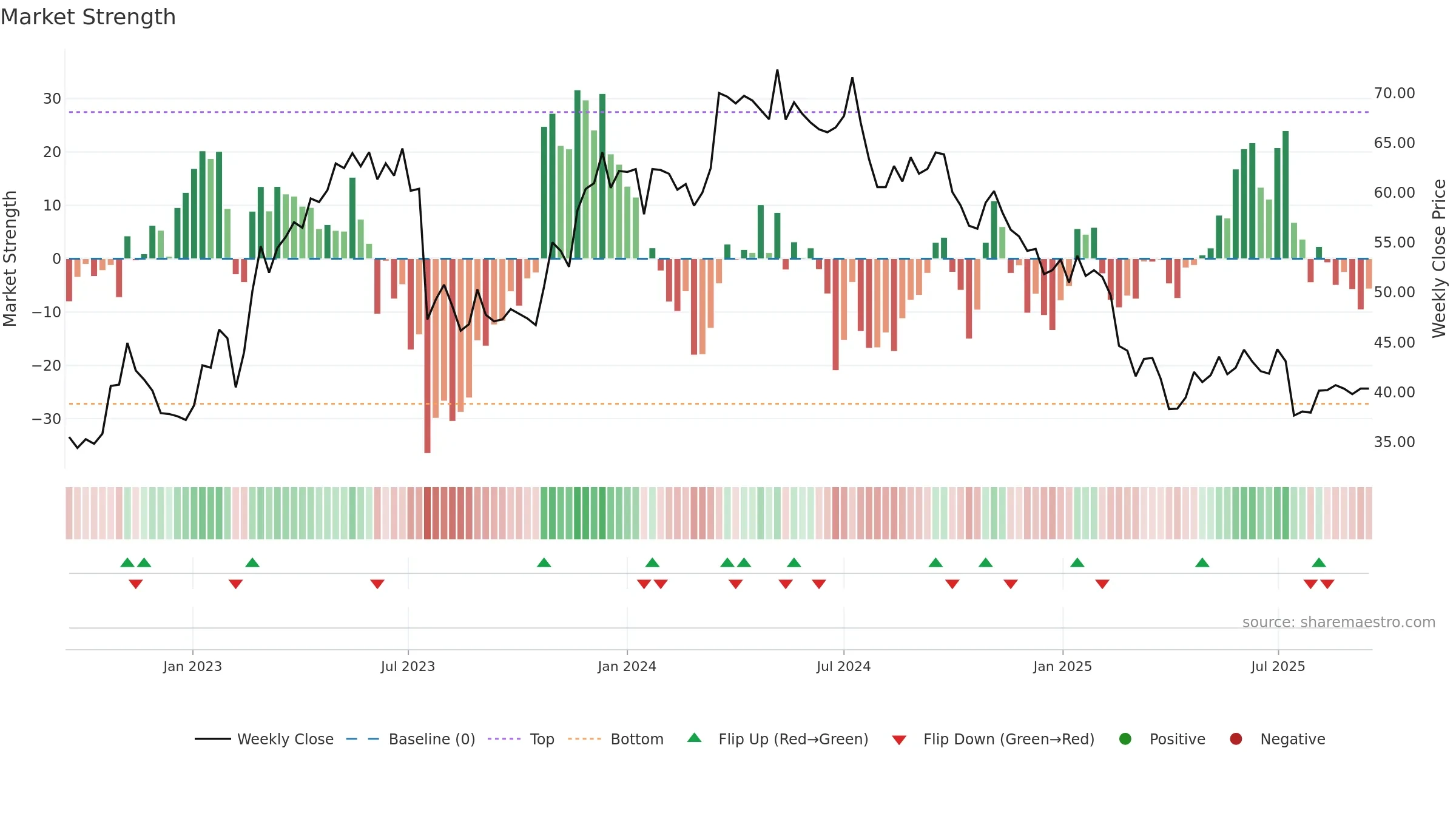 FAG weekly Market Strength chart, closing 2025-09-15.