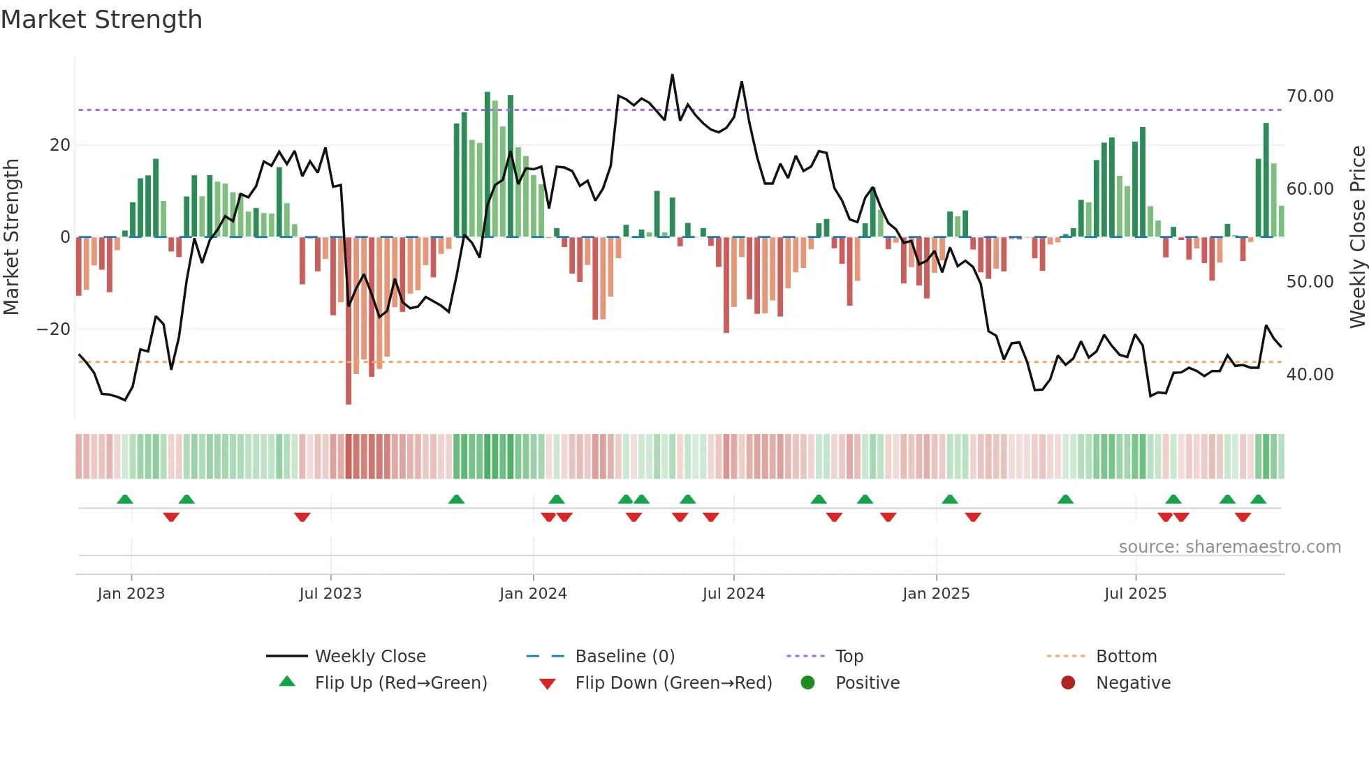 FAG weekly Market Strength chart