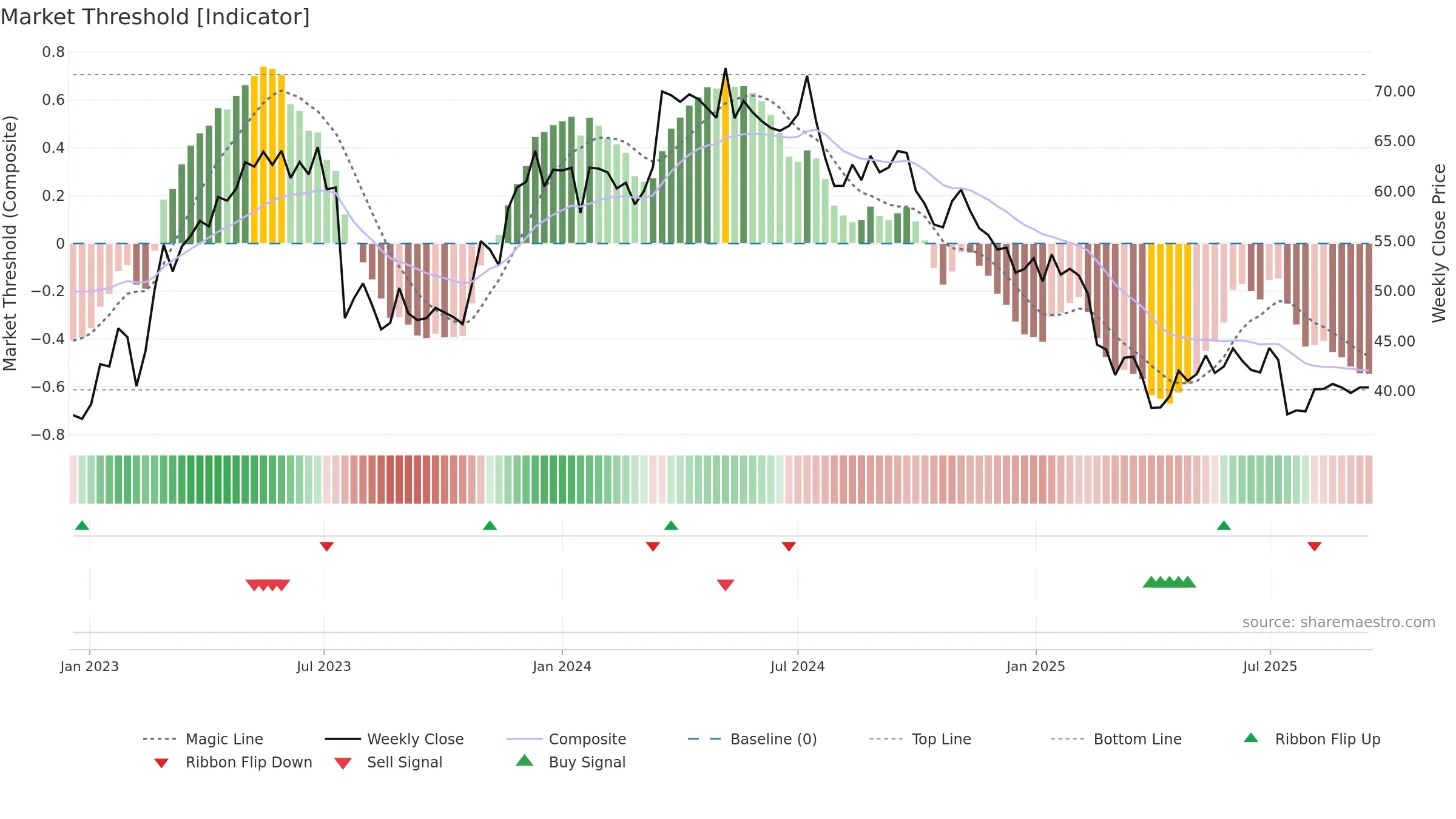 FAG weekly Market Threshold chart, closing 2025-09-15.
