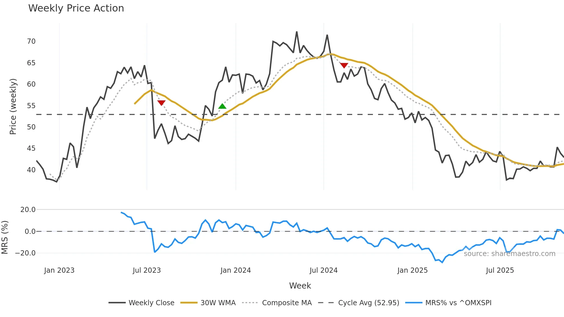 FAG weekly Price Action chart, closing 2025-11-10