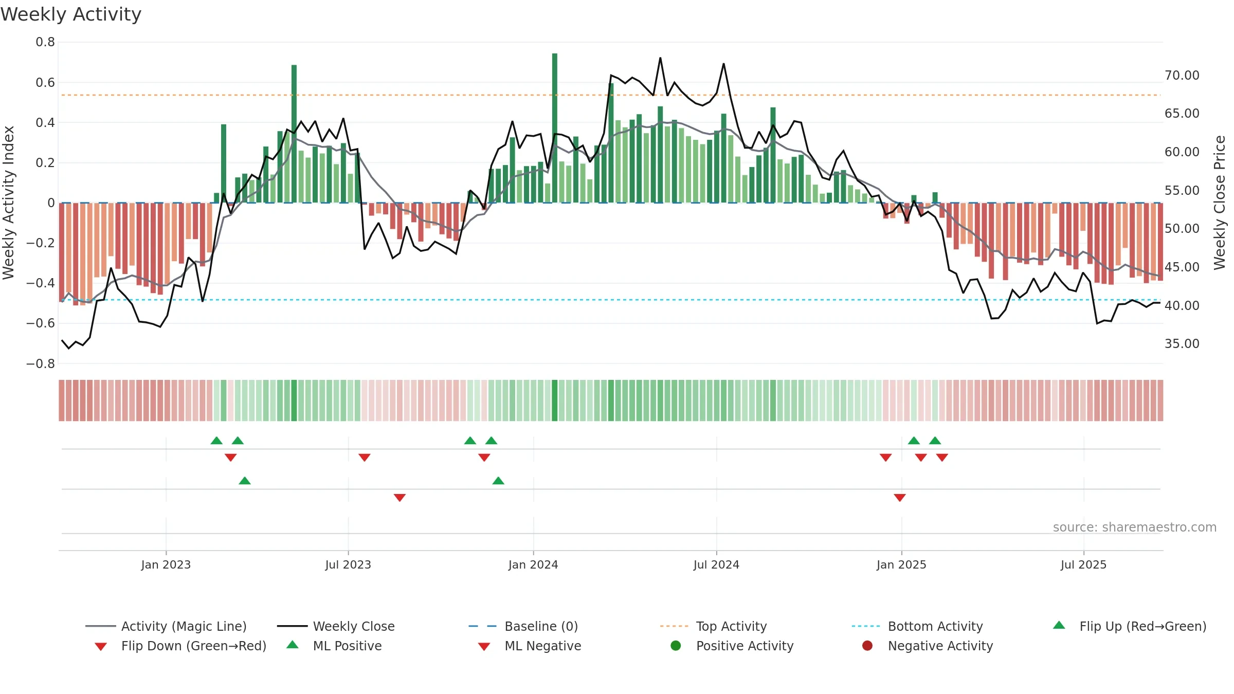 FAG weekly Activity chart, closing 2025-09-15.