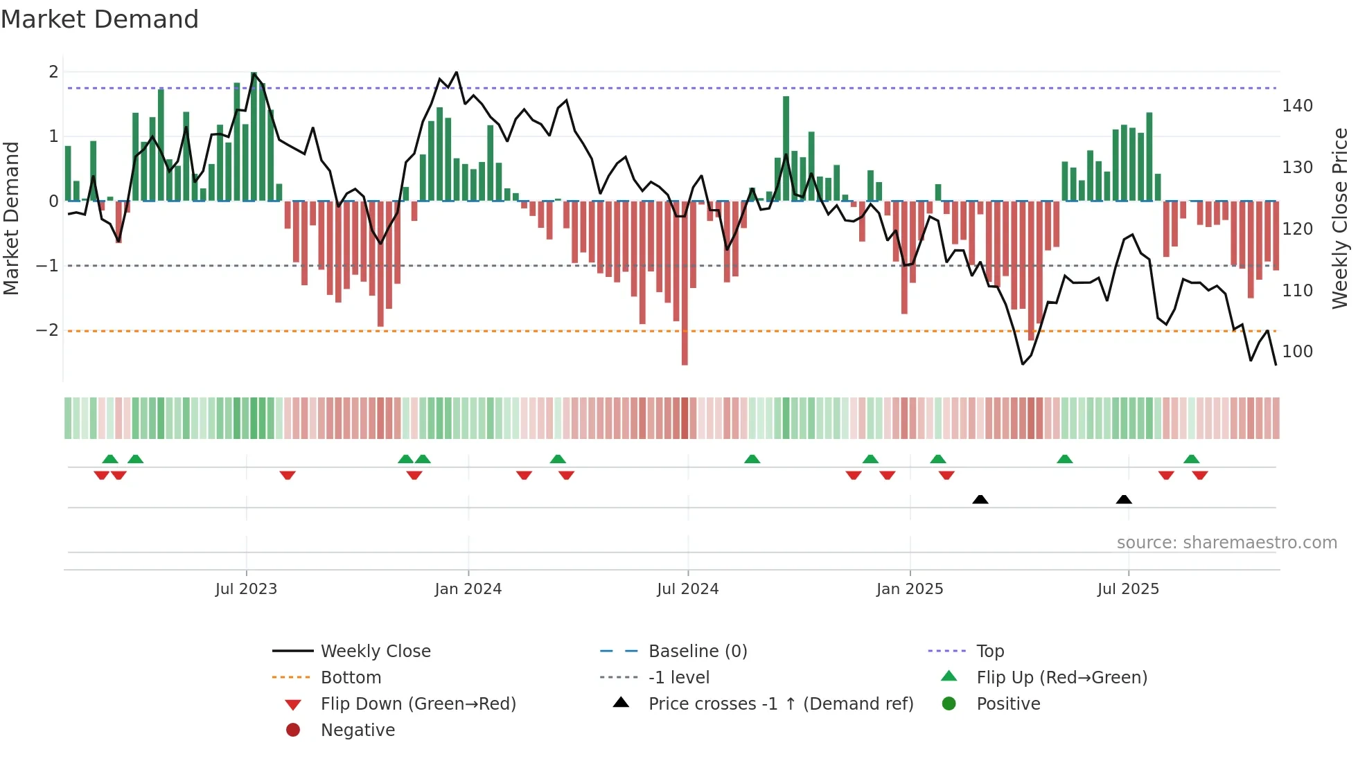 PPG weekly Market Demand chart