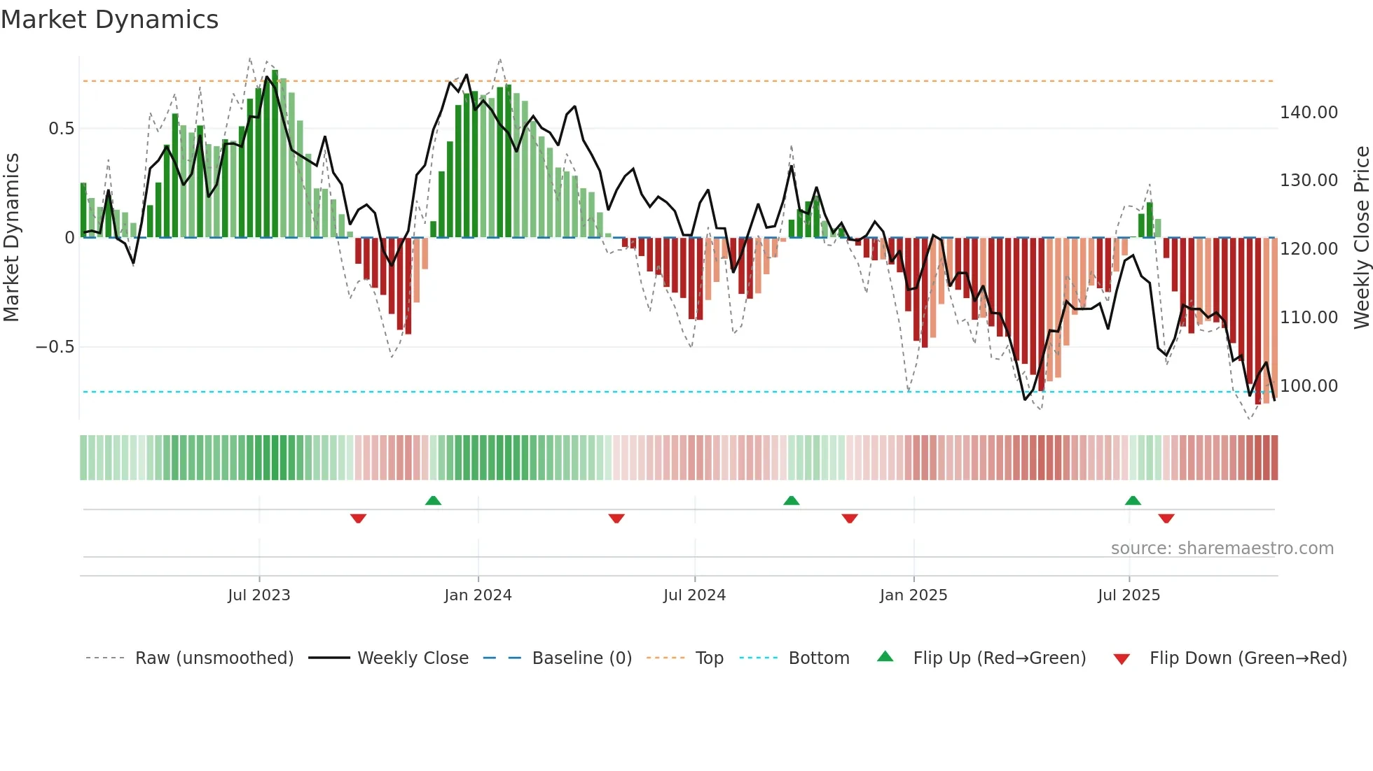 PPG weekly Market Dynamics chart