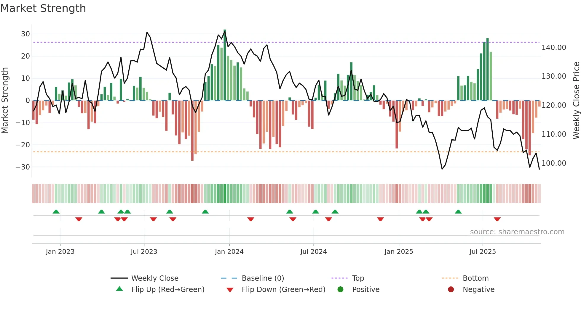 PPG weekly Market Strength chart