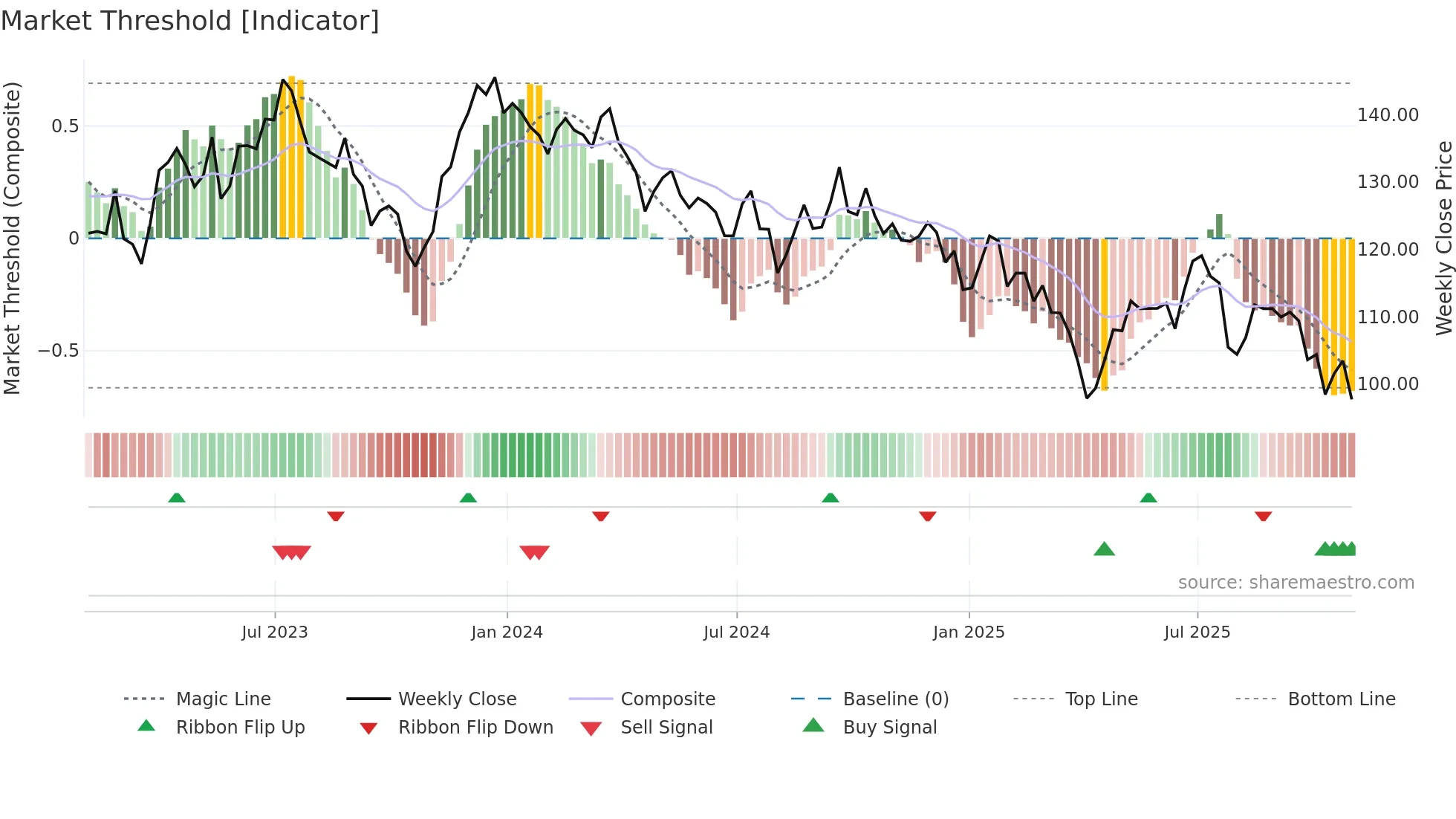 PPG weekly Market Threshold chart