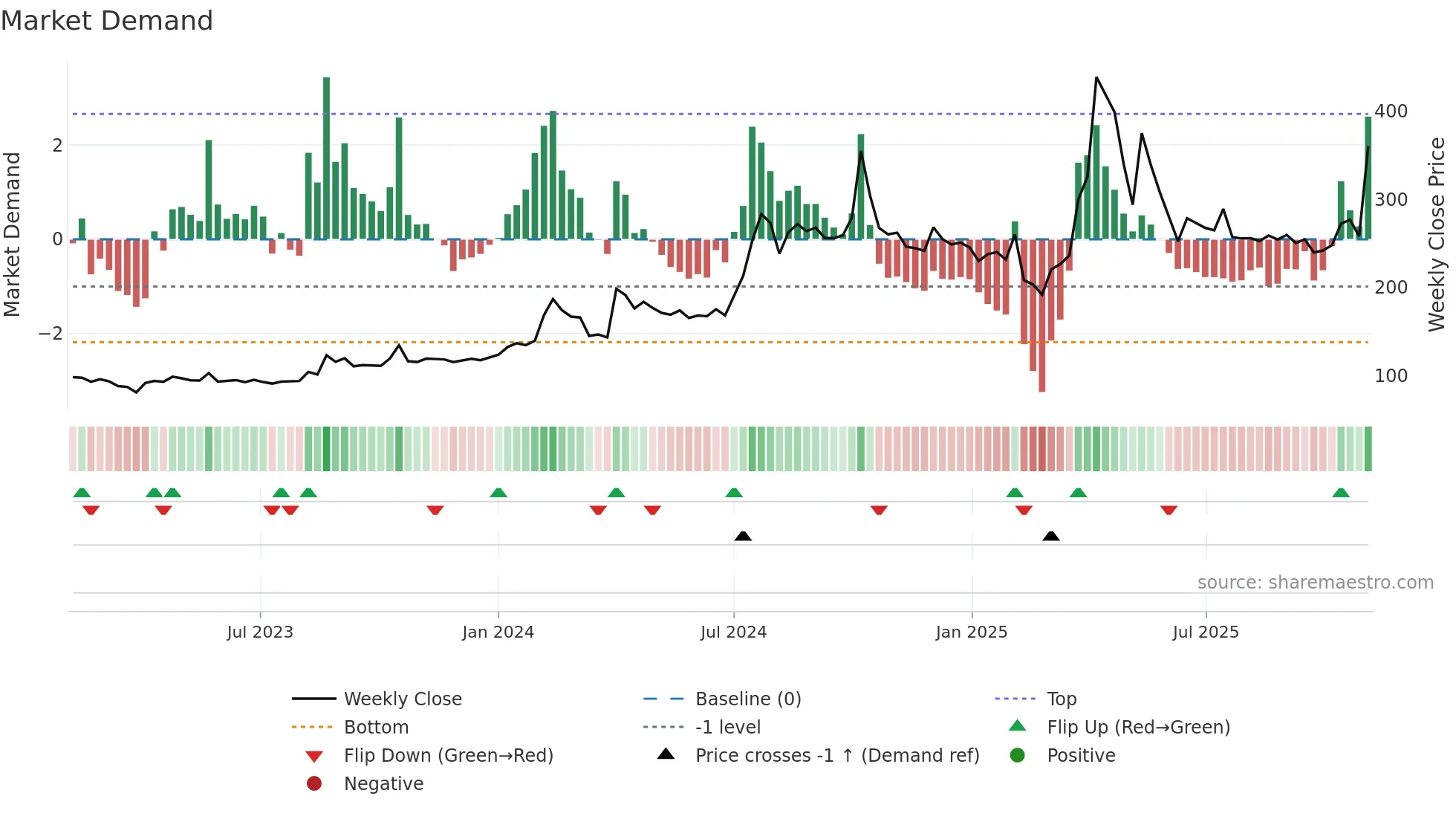 KEYFINSERV weekly Market Demand chart