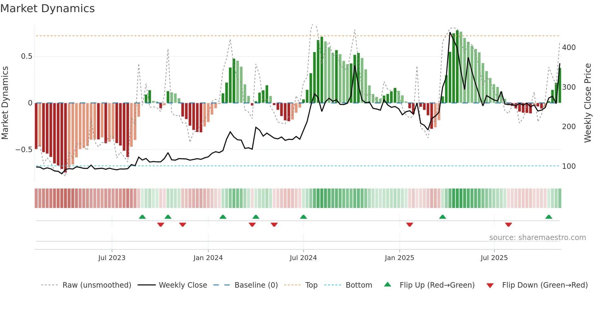KEYFINSERV weekly Market Dynamics chart