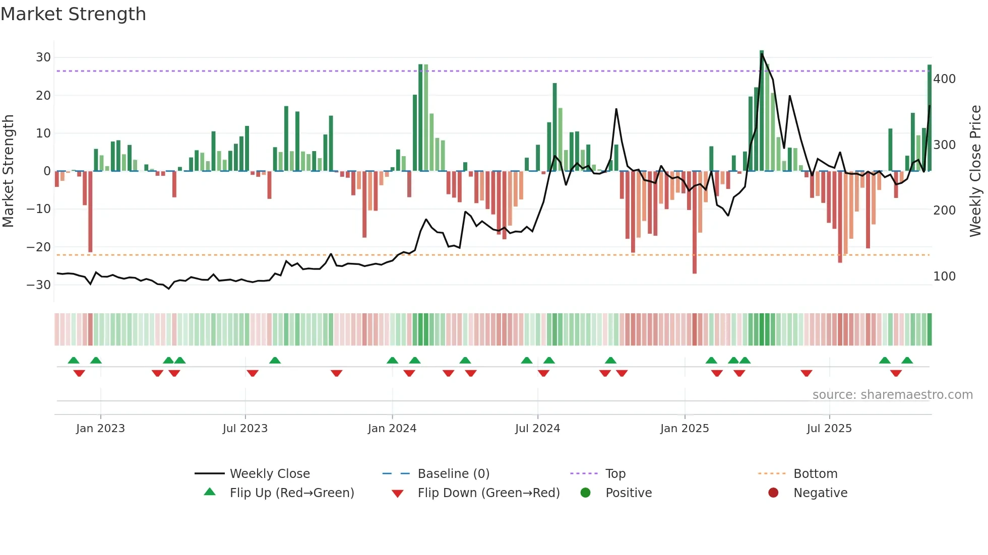 KEYFINSERV weekly Market Strength chart