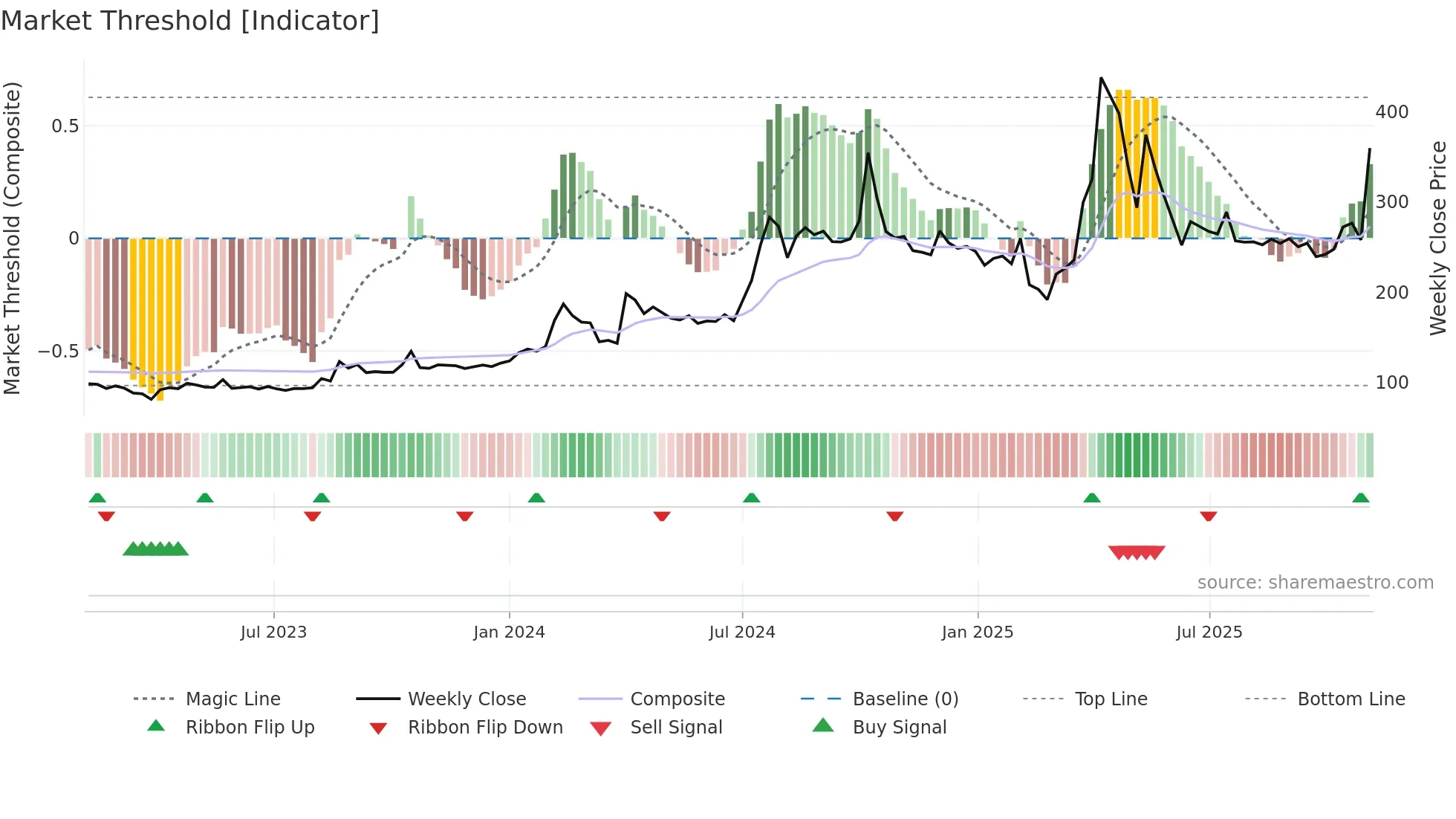KEYFINSERV weekly Market Threshold chart