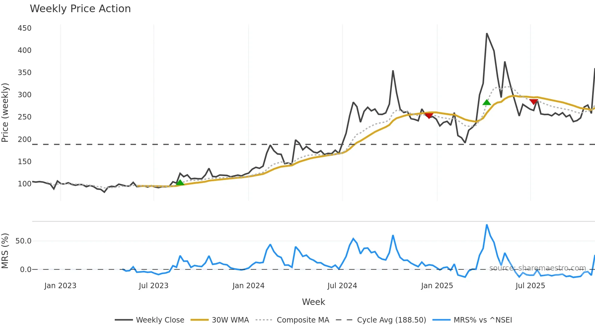 KEYFINSERV weekly Price Action chart, closing 2025-10-27