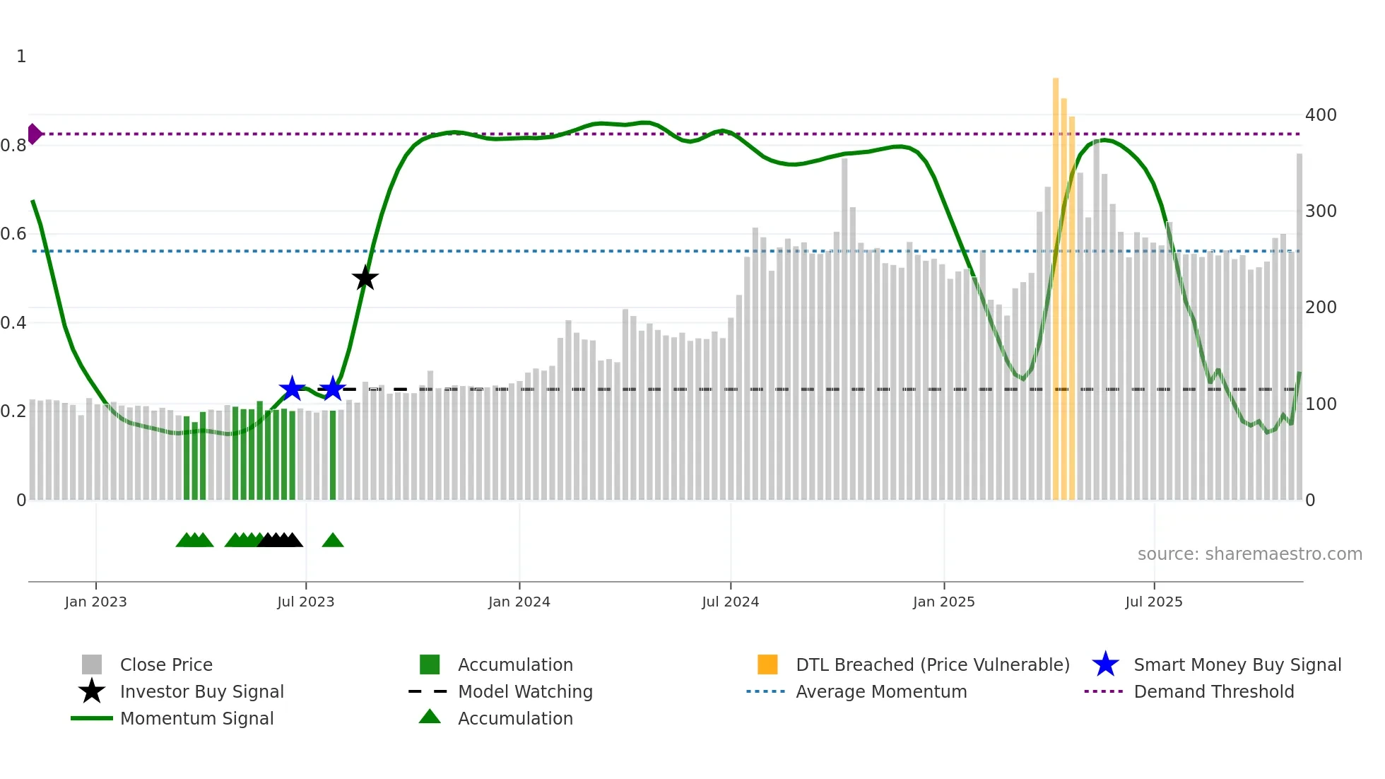 KEYFINSERV weekly Smart Money chart