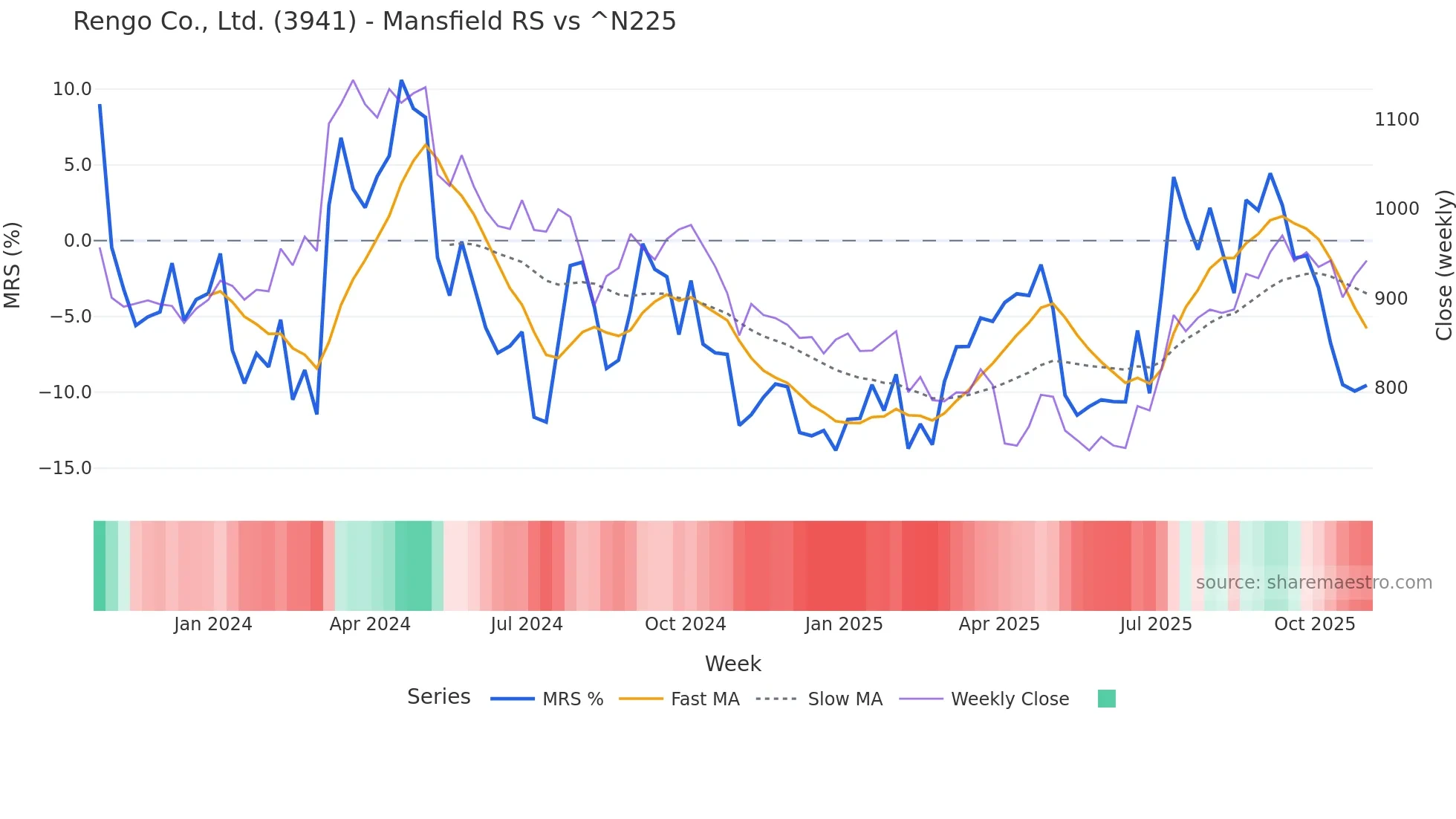 3941 Mansfield Relative Strength chart